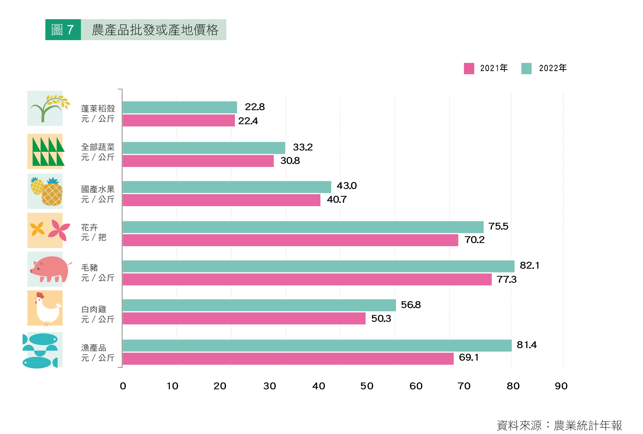 圖7 農產品批發或產地價格