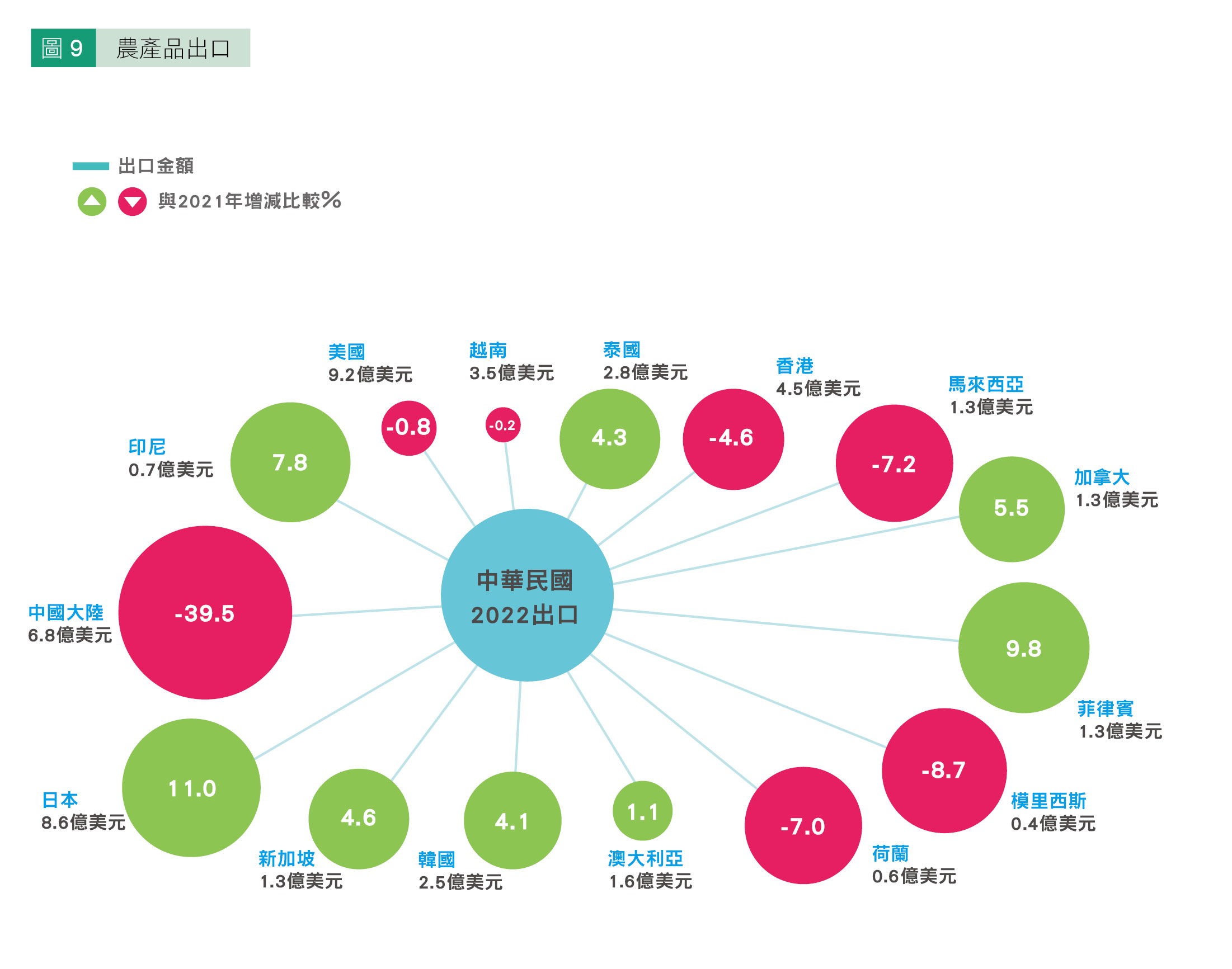 圖 9 農產品出口