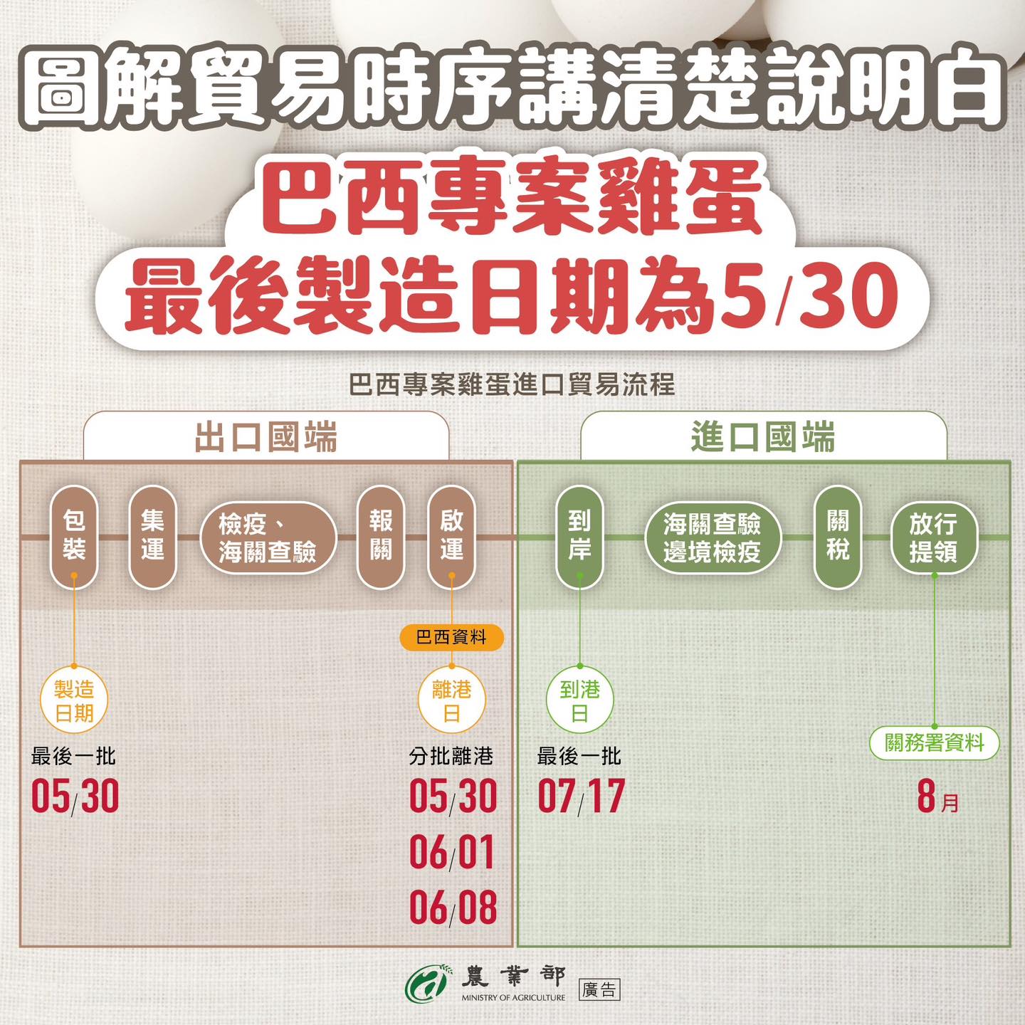 圖解專案進口巴西雞蛋貿易時序