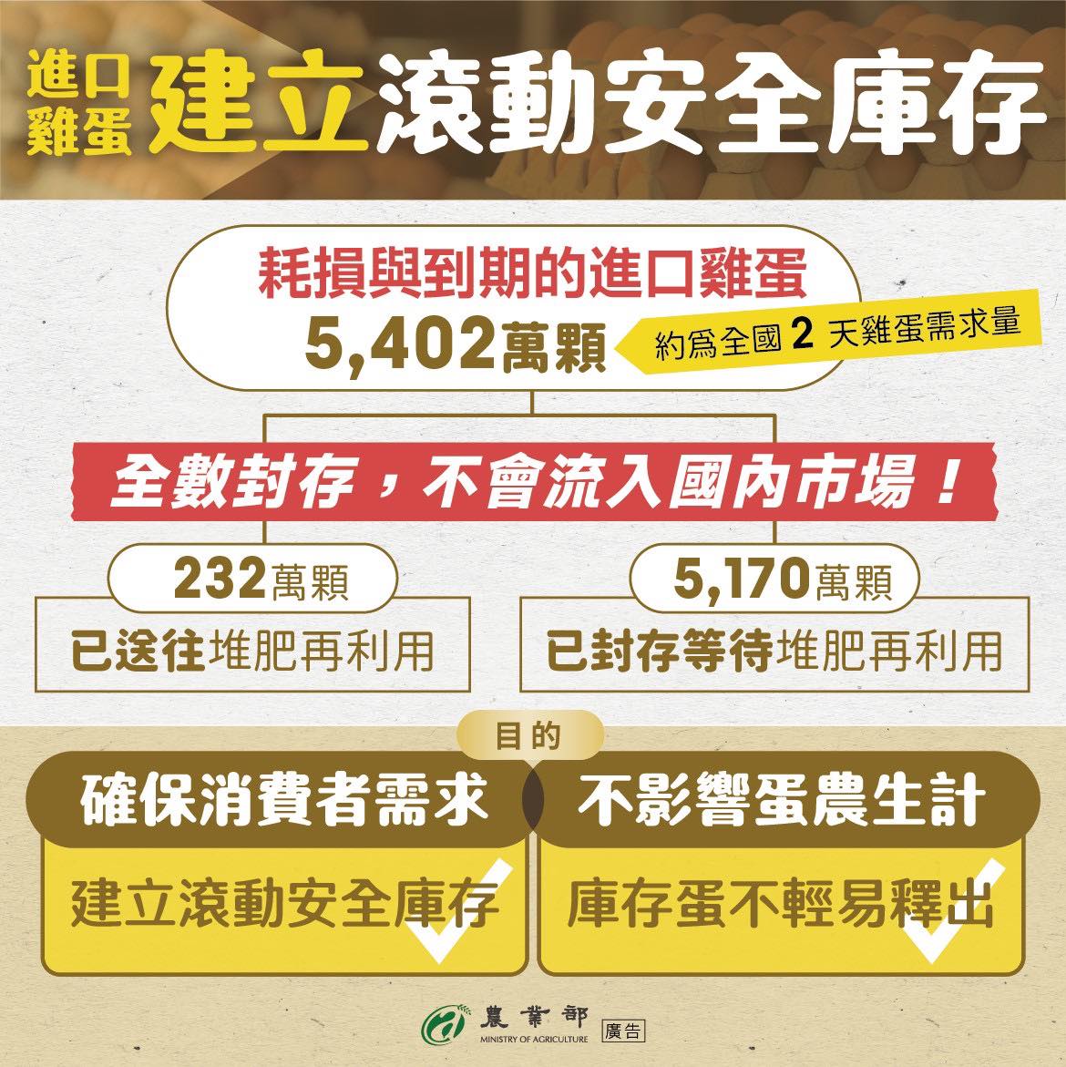 建立專案進口雞蛋滾動安全庫存 確保消費者需求且不影響國內蛋農生計