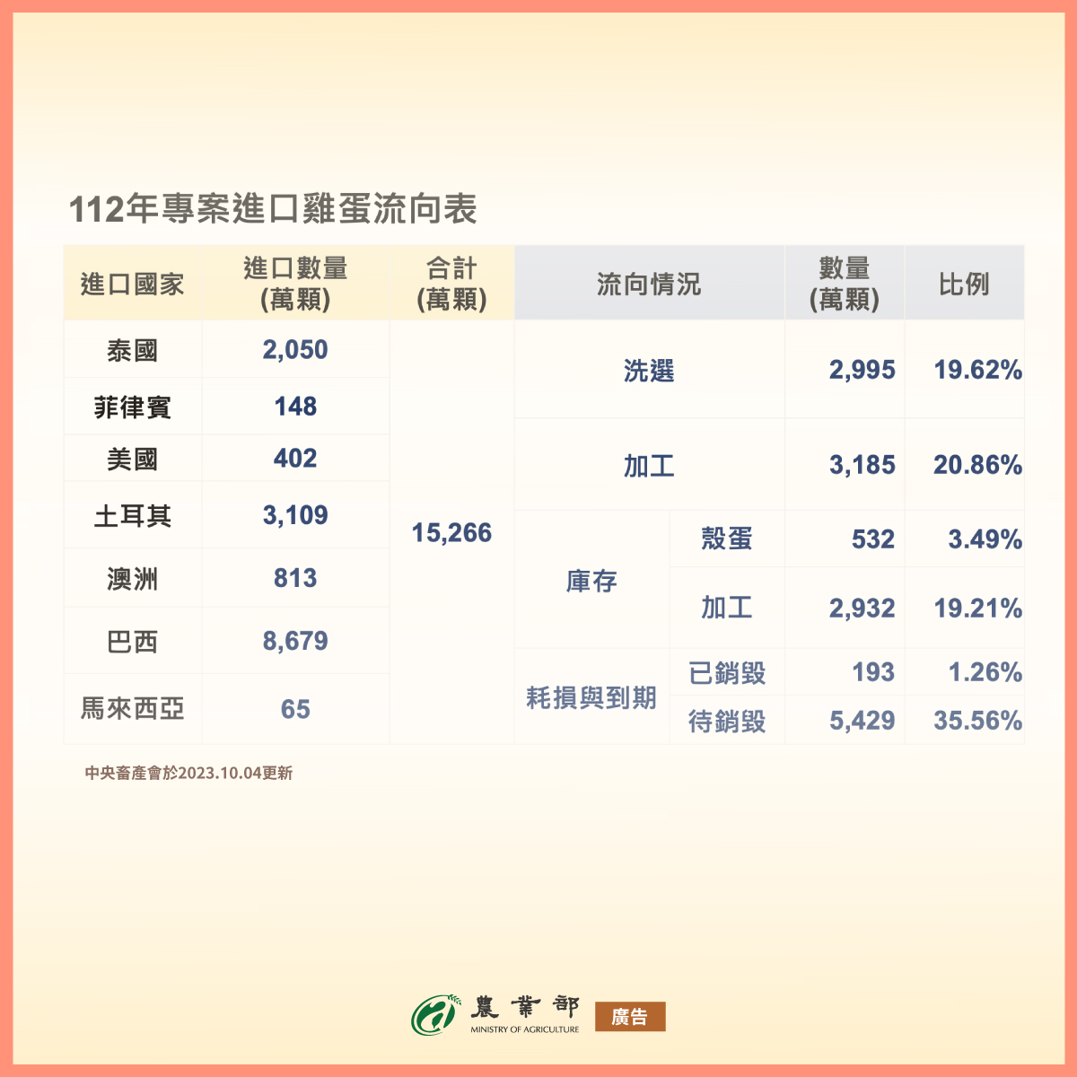 農業部專案進口雞蛋流向有把關 資訊明確公開