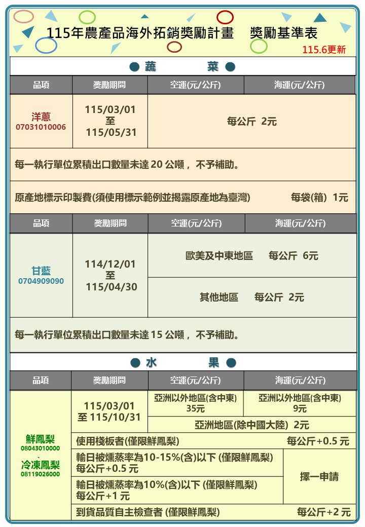 115年農產品拓銷獎勵基準(洋蔥、甘藍、鮮鳳梨、冷凍鳳梨)