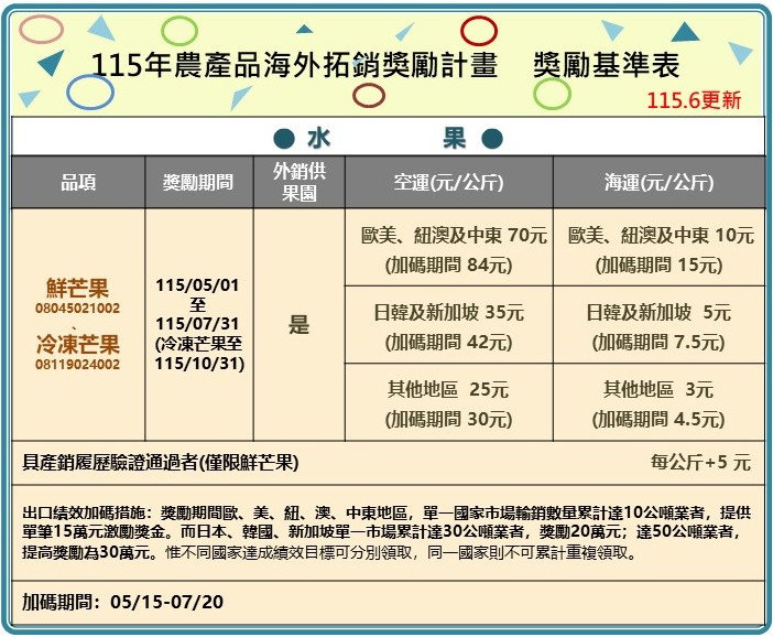 115年農產品拓銷獎勵基準(鮮芒果、冷凍芒果)