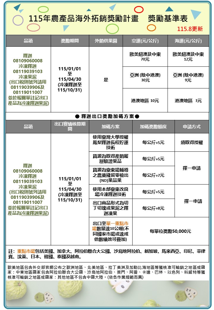 115年農產品海外拓銷獎勵計畫獎勵基準表_釋迦_冷凍釋迦_冷凍果泥