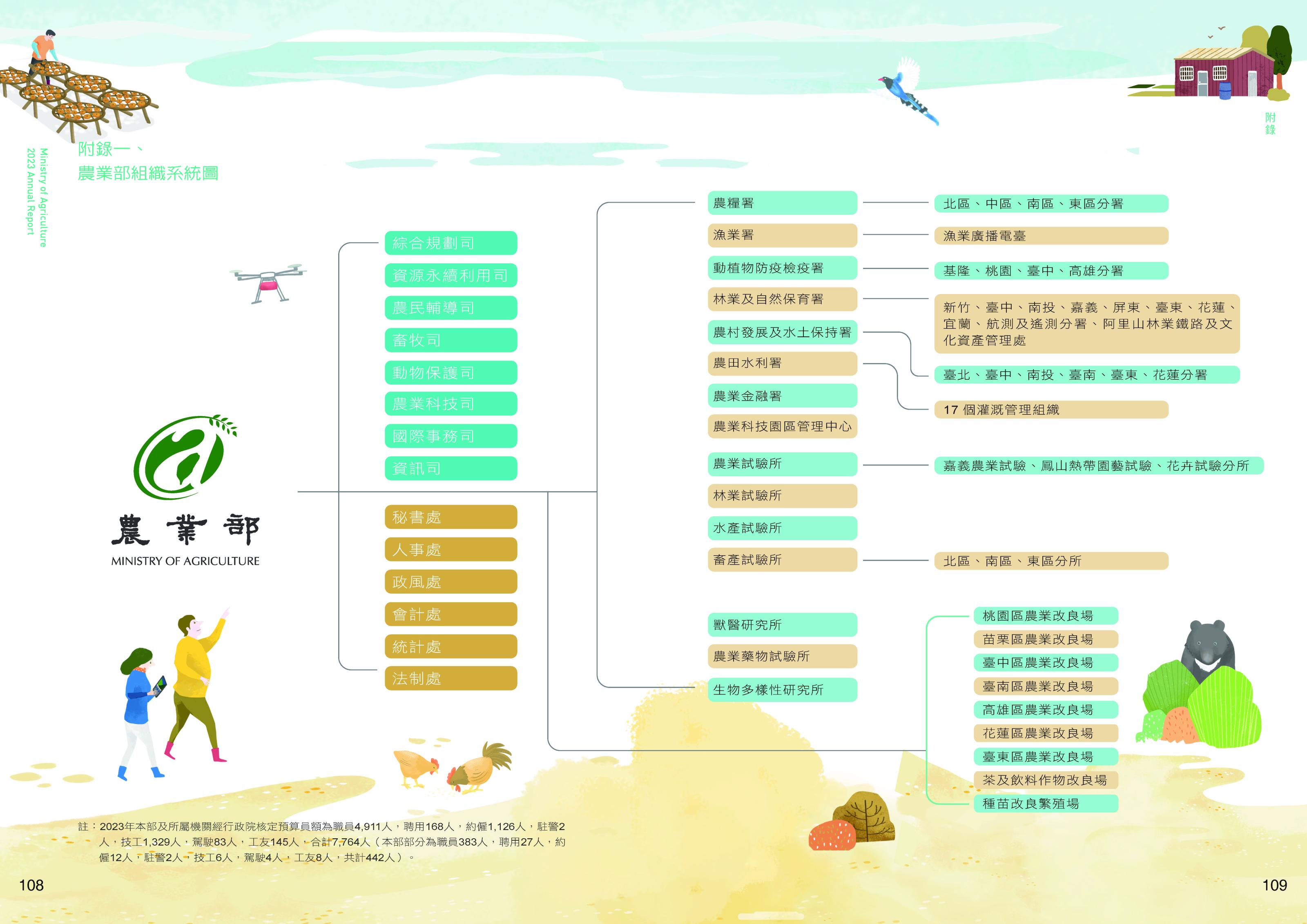 附錄一、農業部組織架構圖