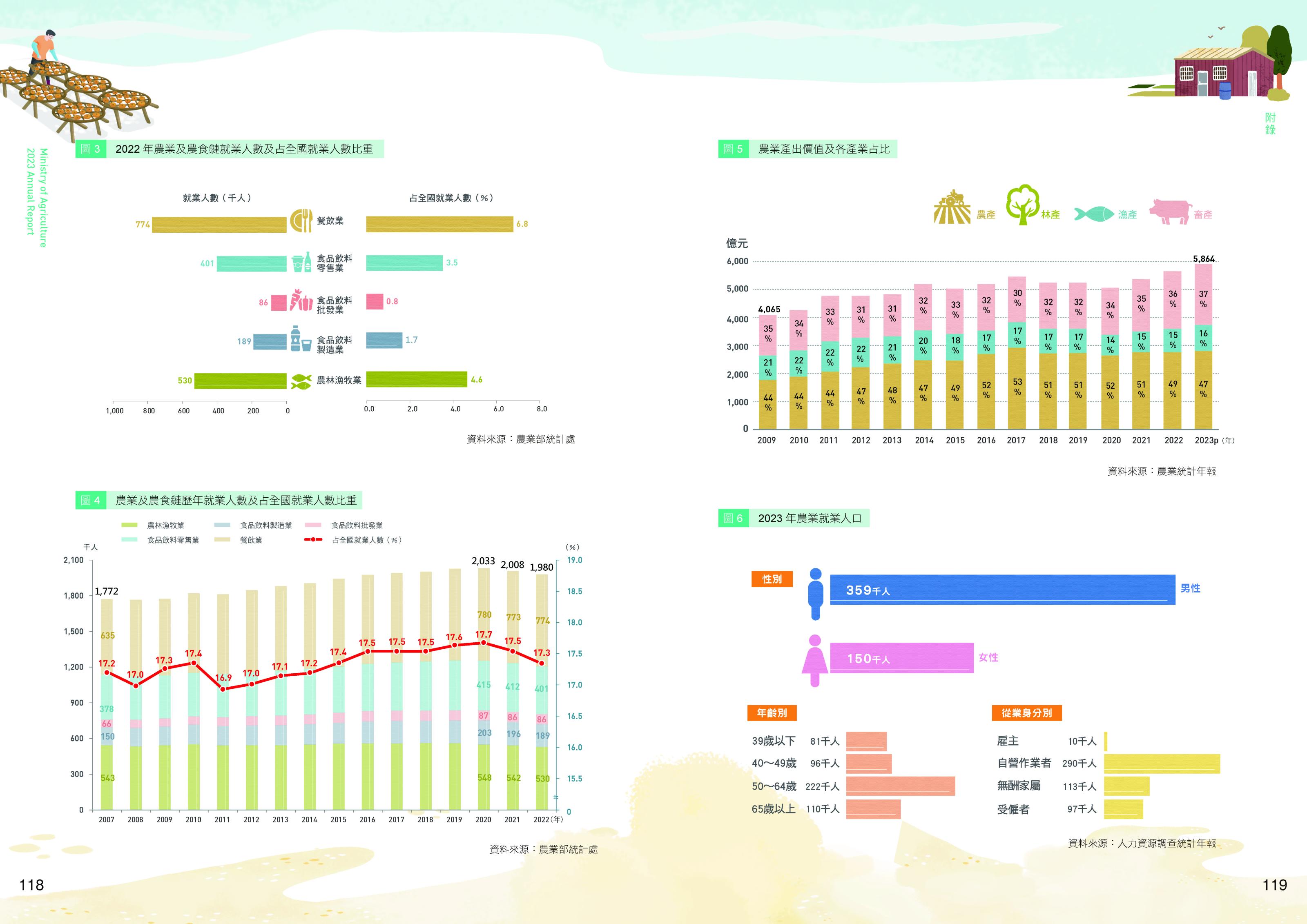 附錄三、農業概況圖2