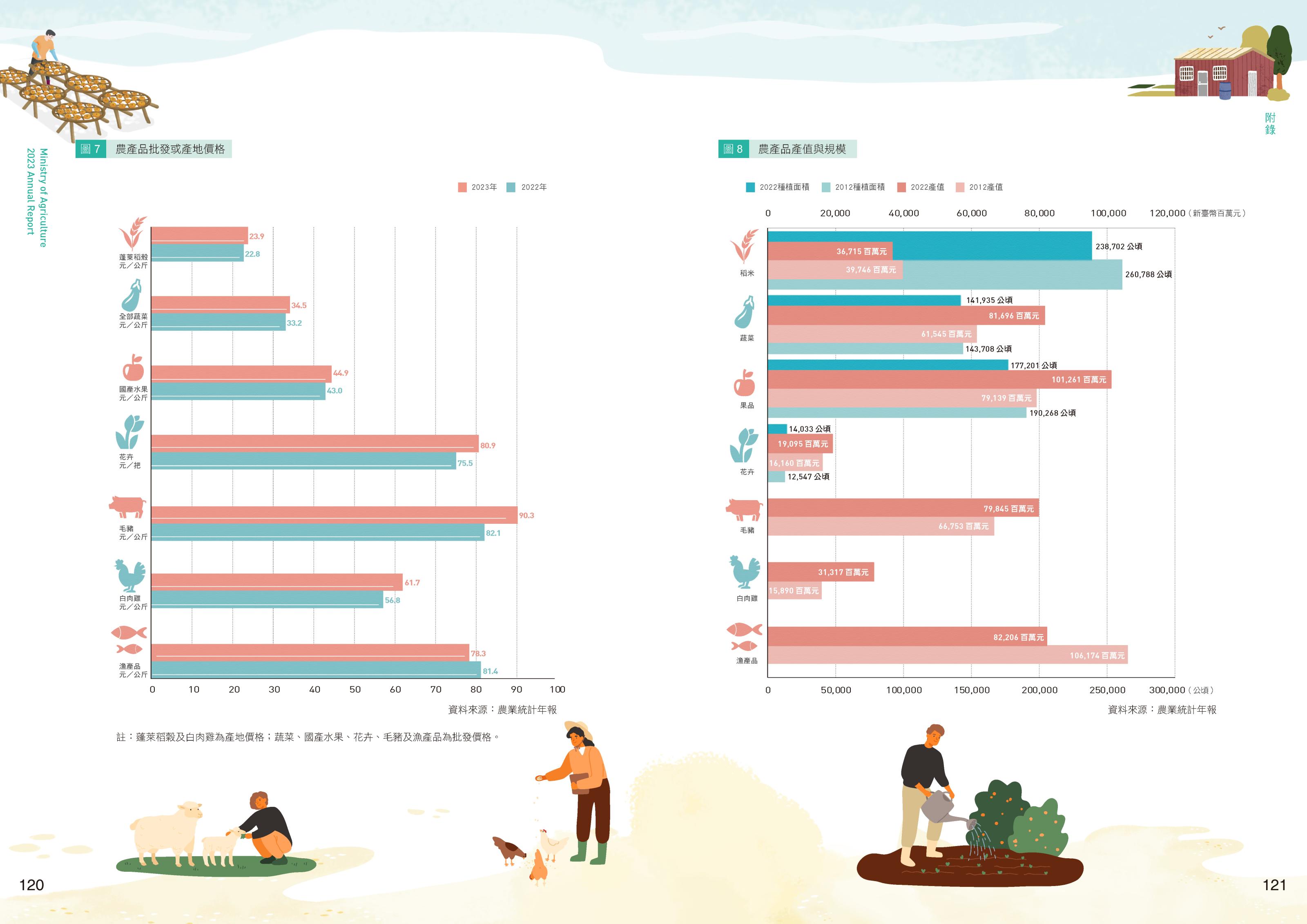 附錄三、農業概況圖3