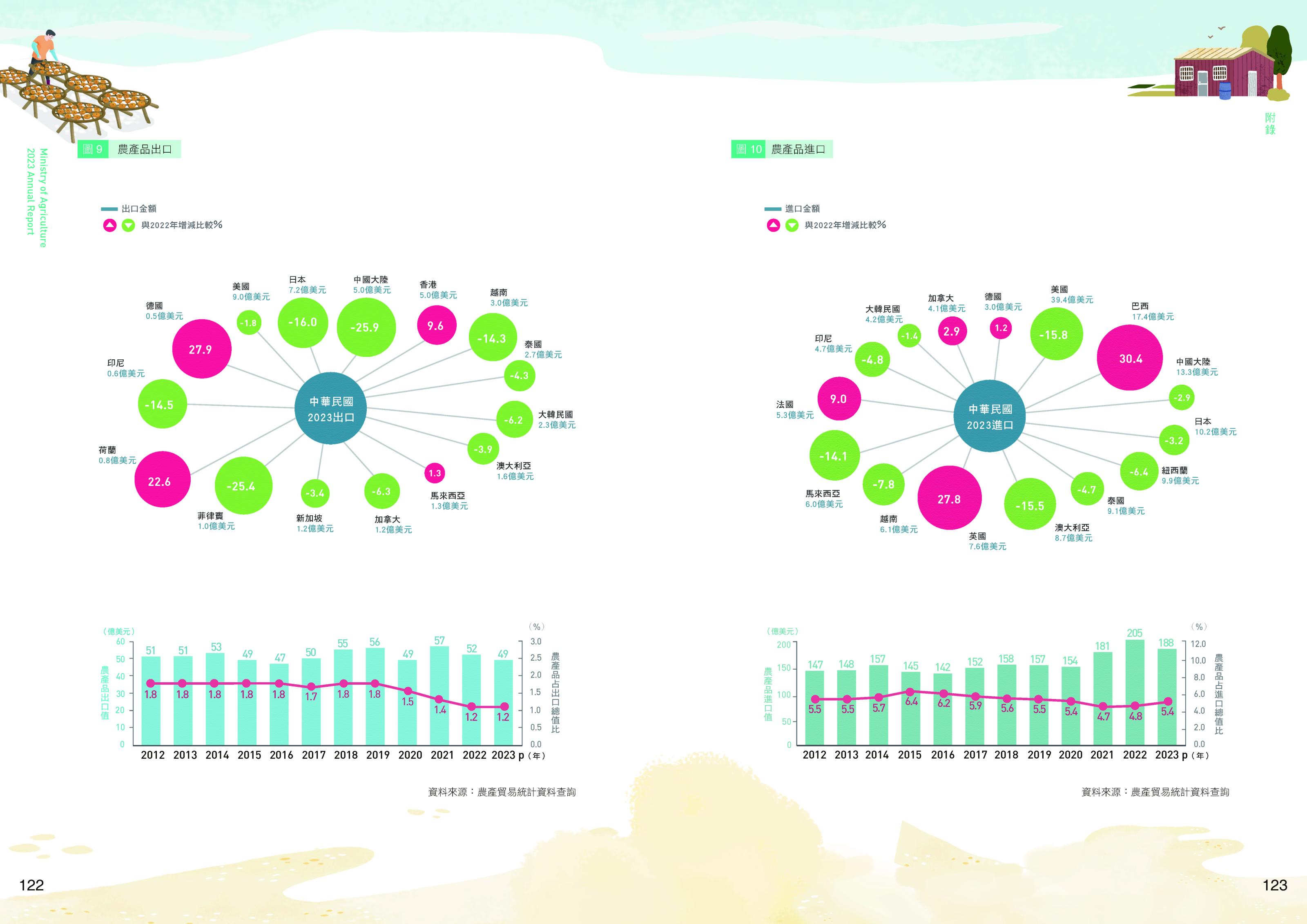 附錄三、農業概況圖4