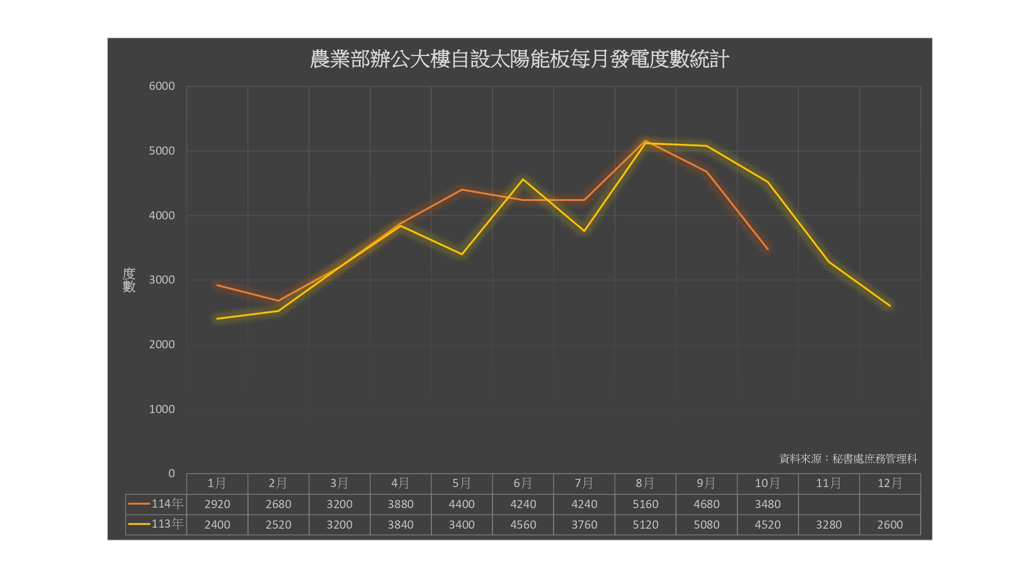農業部辦公大樓自設太陽能板每月發電度數統計(113-114年9月)