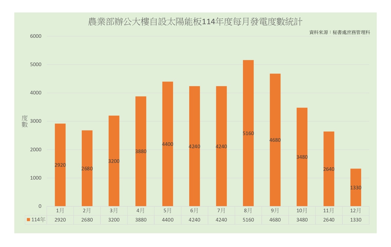 農業部辦公大樓自設太陽能板114年度每月發電度數統計
