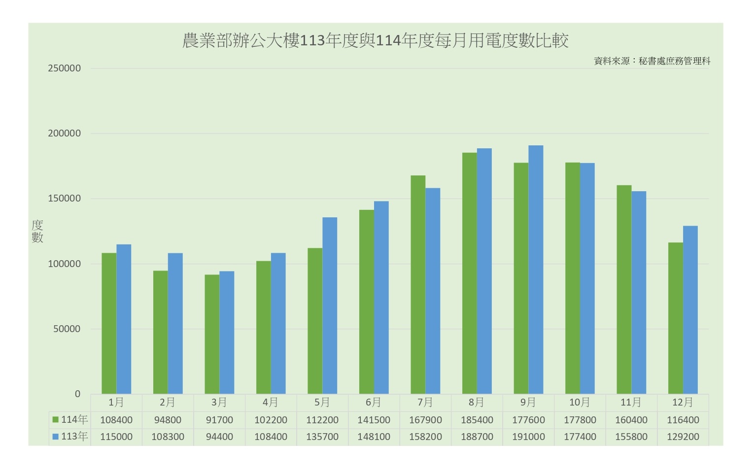 農業部辦公大樓113年度與114年度每月用電度數比較