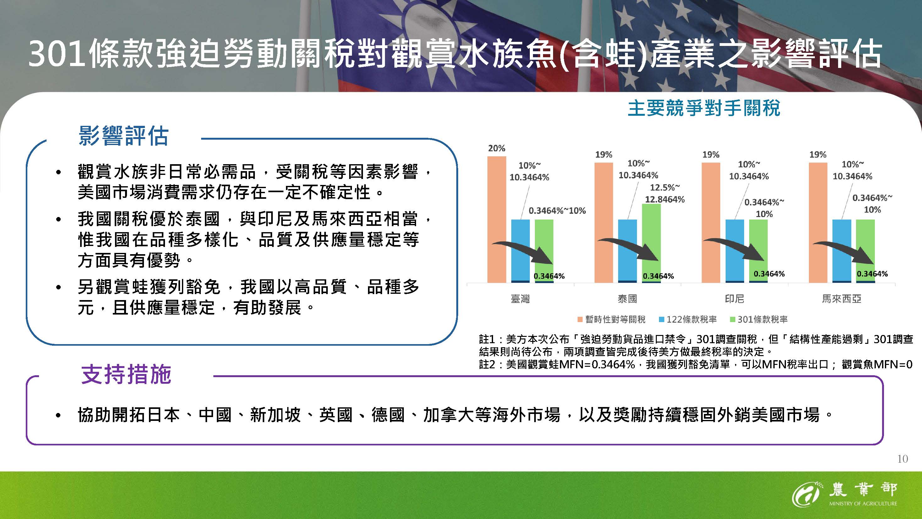 301條款強迫勞動關稅對觀賞水族魚(含蛙)產業之影響評估