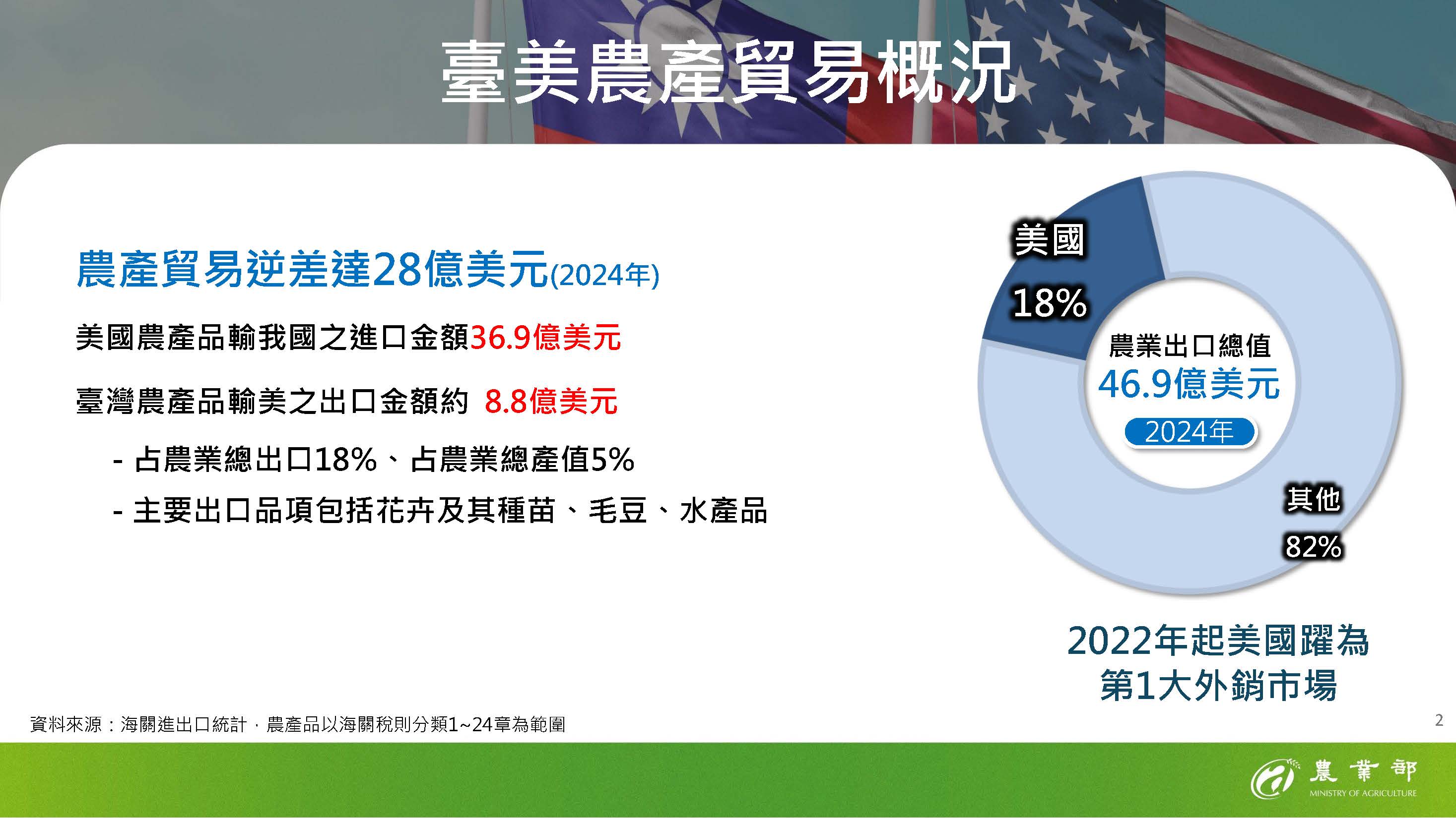02-臺美農產貿易概況