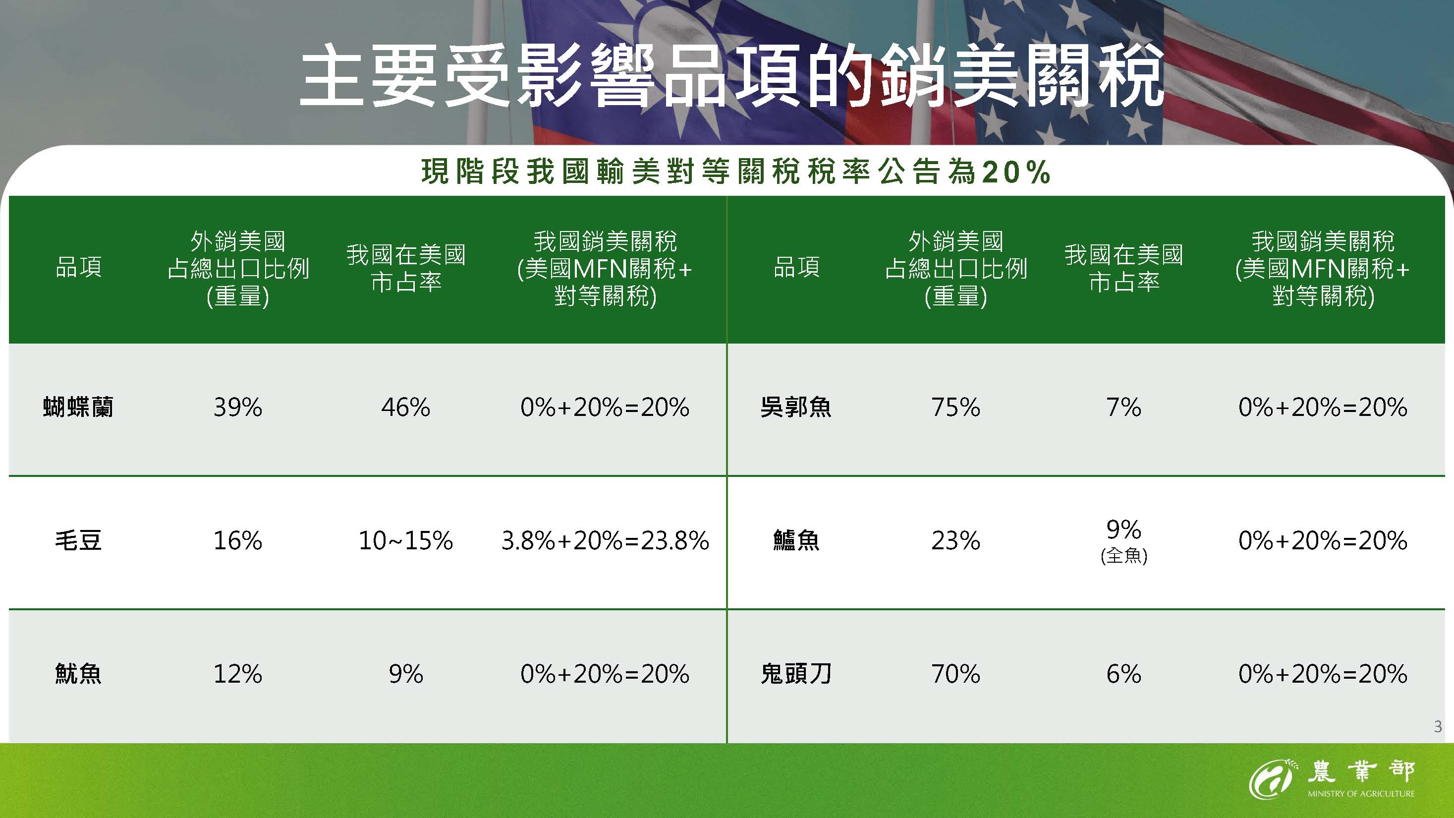 03-主要受影響品項的銷美關稅(農產品)