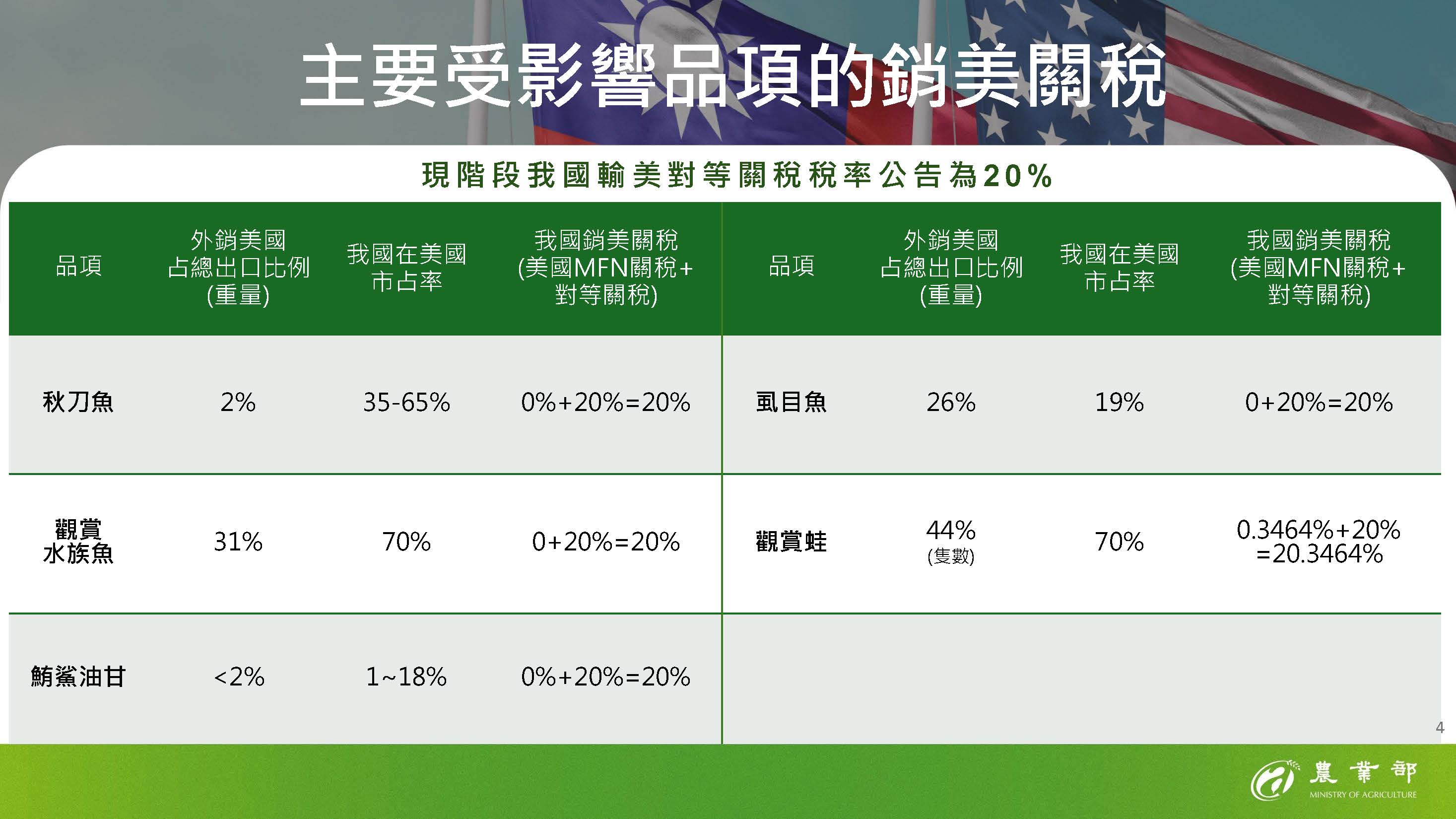 04-主要受影響品項的銷美關稅(漁產品)