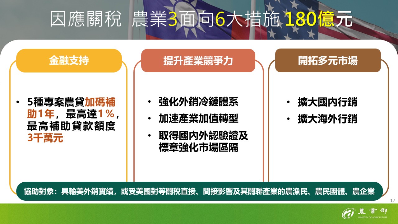 17-因應關稅  農業3面向6大措施 180億元
