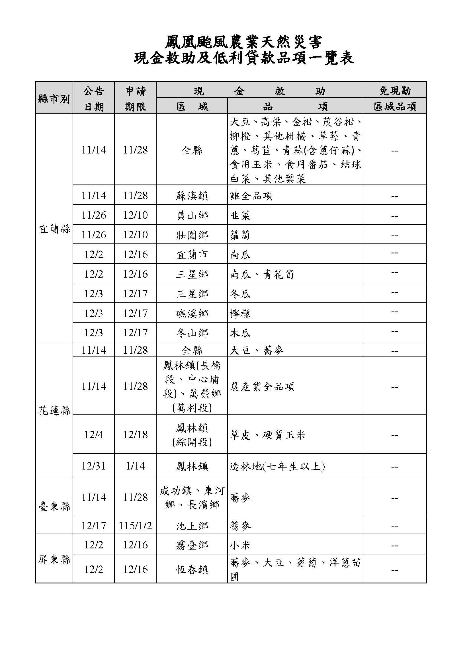 現金救助及低利貸款品項一覽表