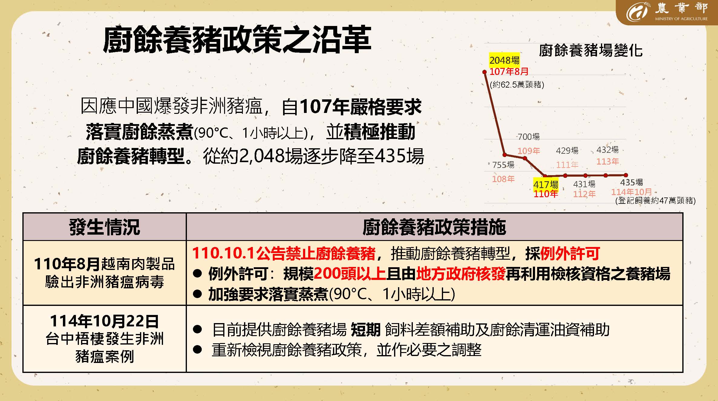 廚餘養豬政策之沿革