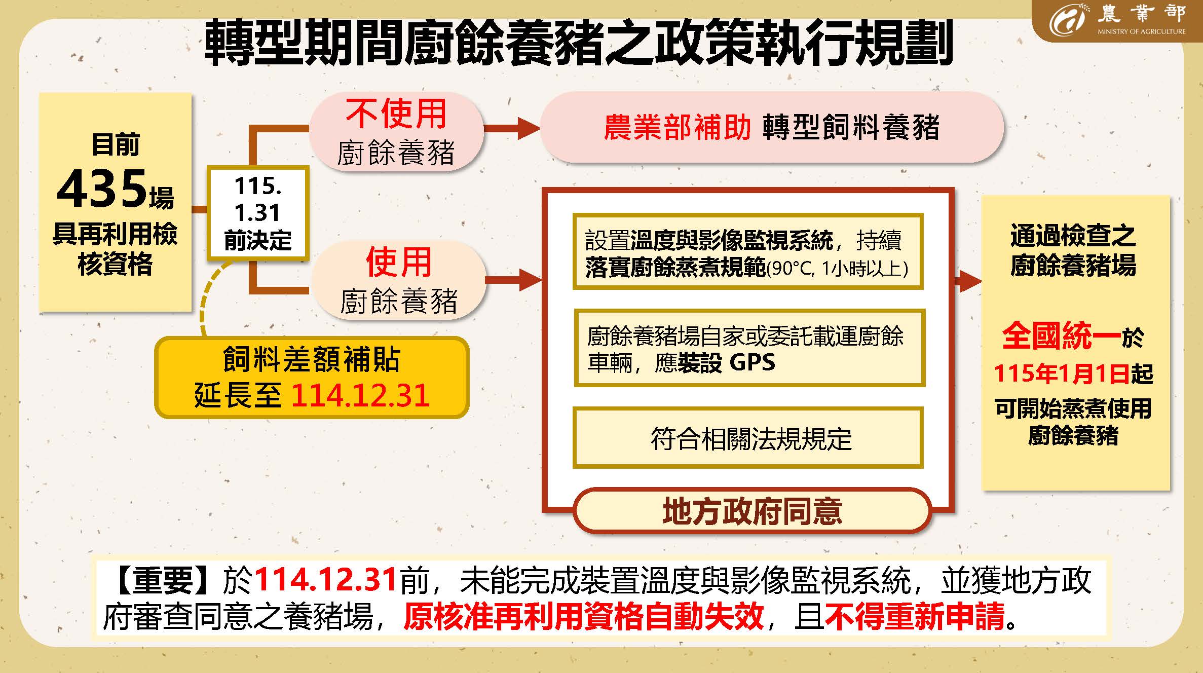 轉型期間廚餘養豬之政策執行規劃