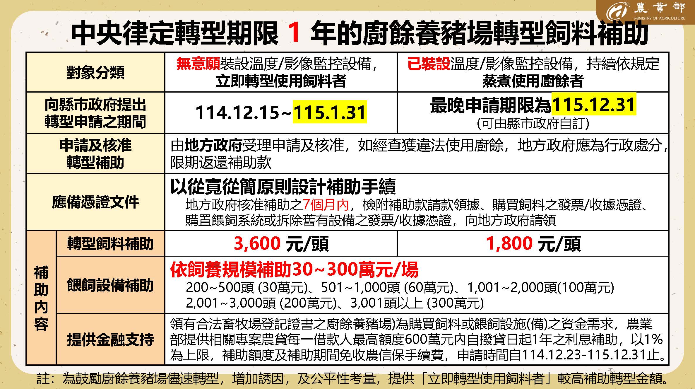 中央律定轉型期限 1 年的廚餘養豬場轉型飼料補助