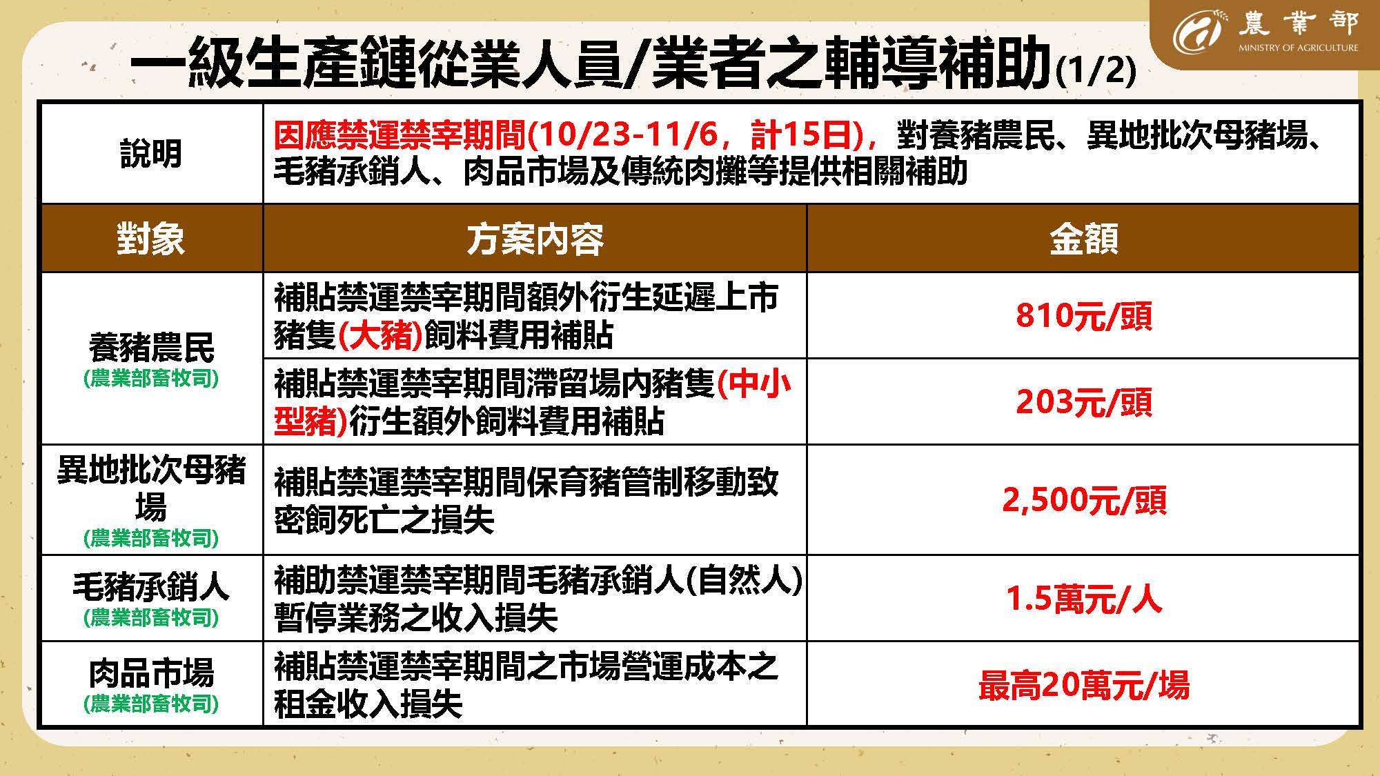 一級生產鏈從業人員/業者之輔導補助(1/2)