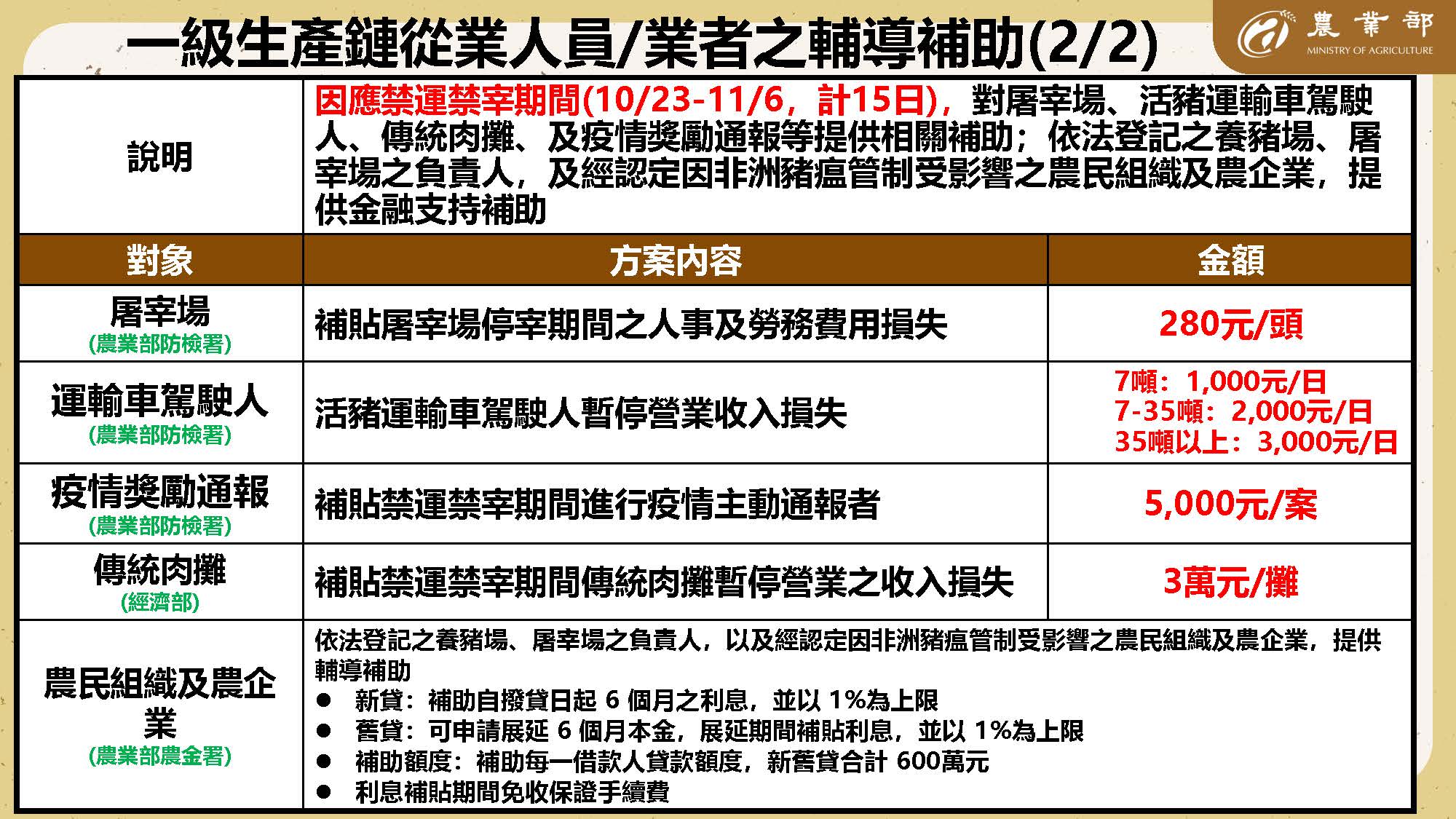 一級生產鏈從業人員/業者之輔導補助(2/2)