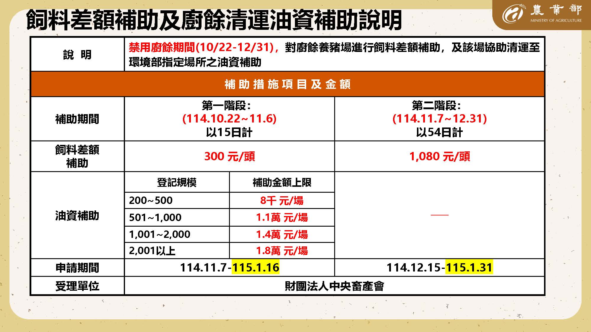 飼料差額補助及廚餘清運油資補助說明