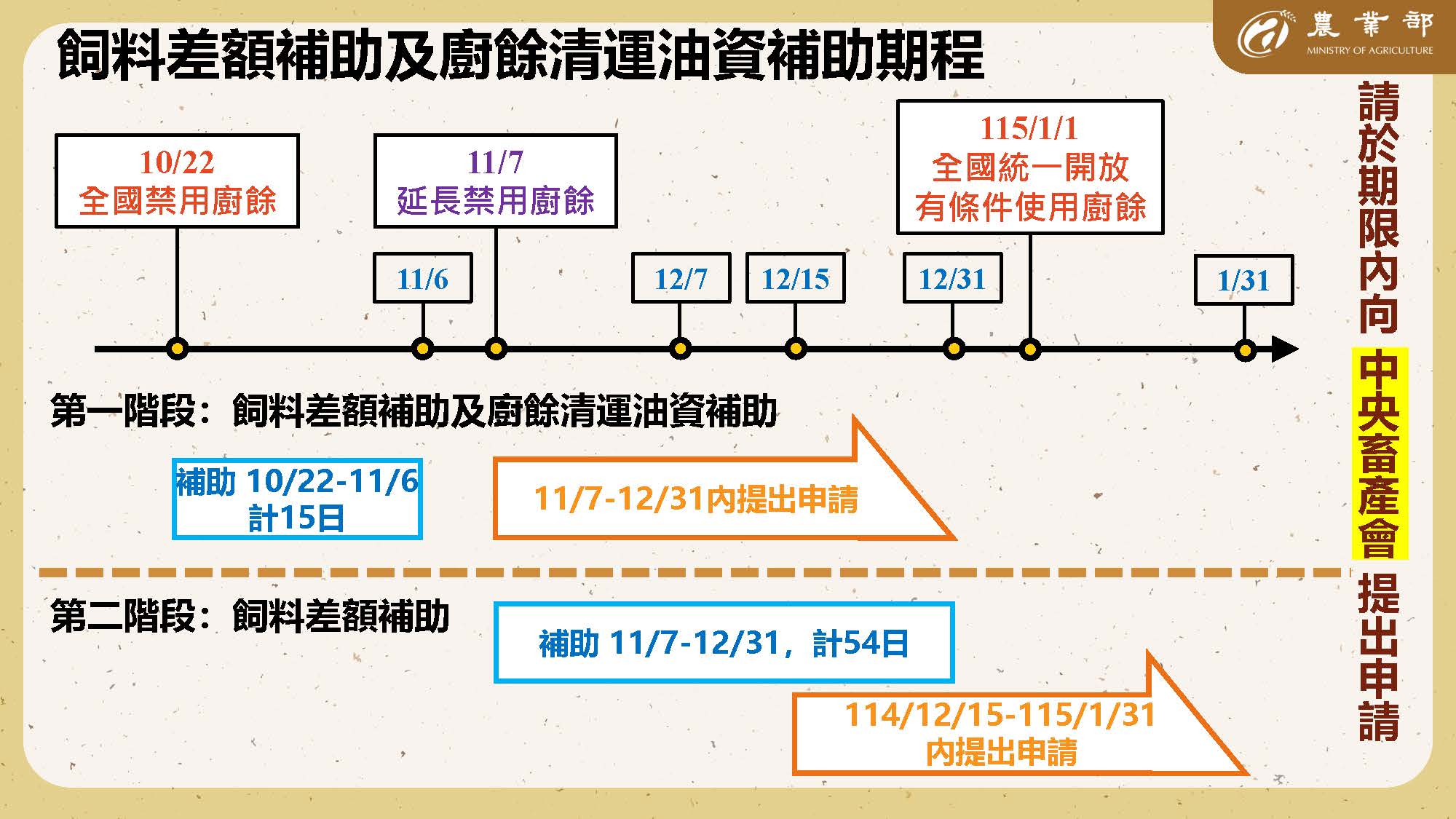 飼料差額補助及廚餘清運游資補助期程