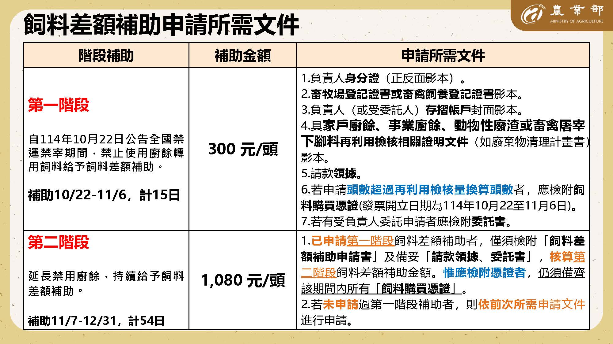 飼料差額補助申請所需文件