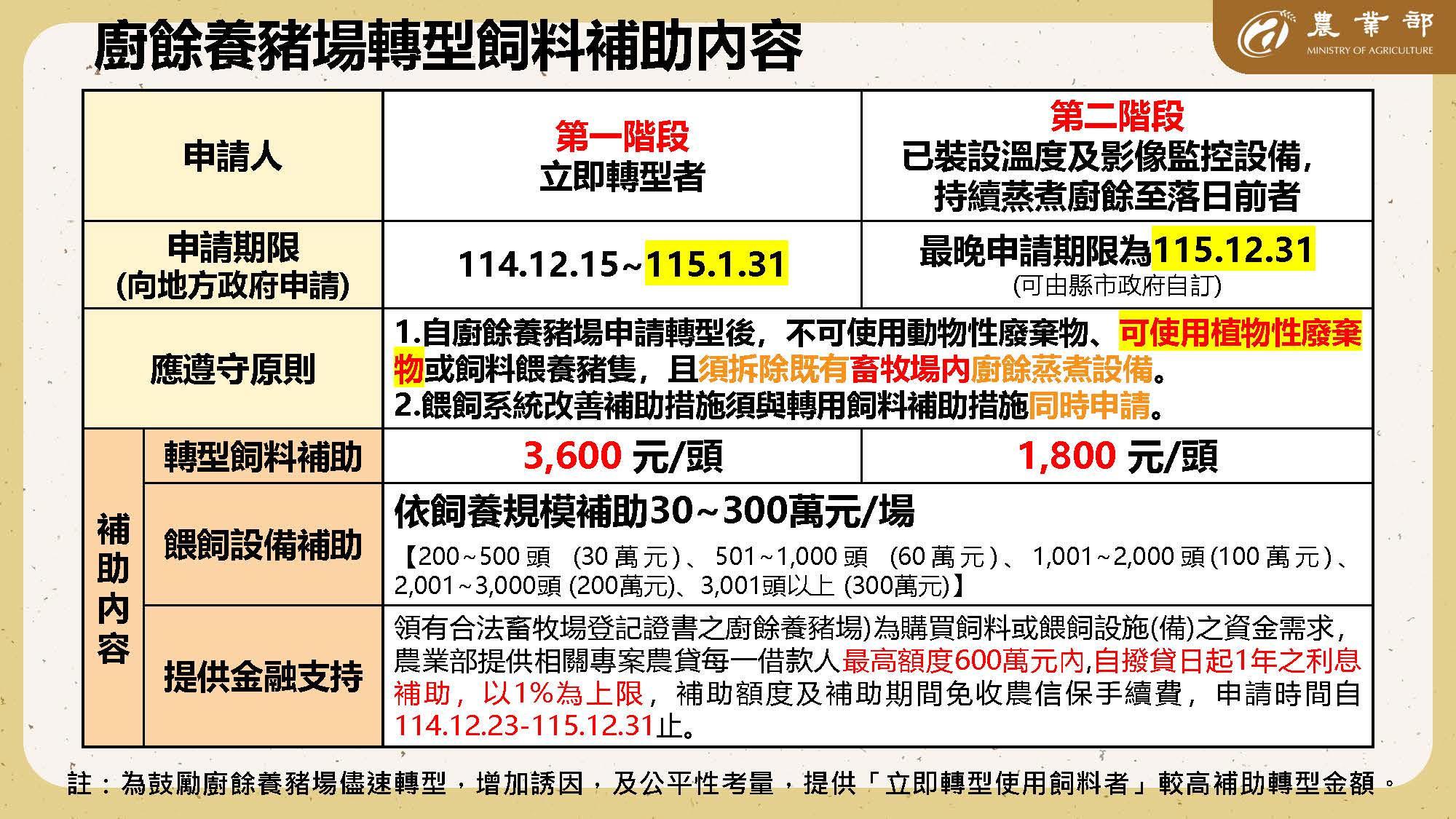 廚餘養豬場轉型飼料補助內容
