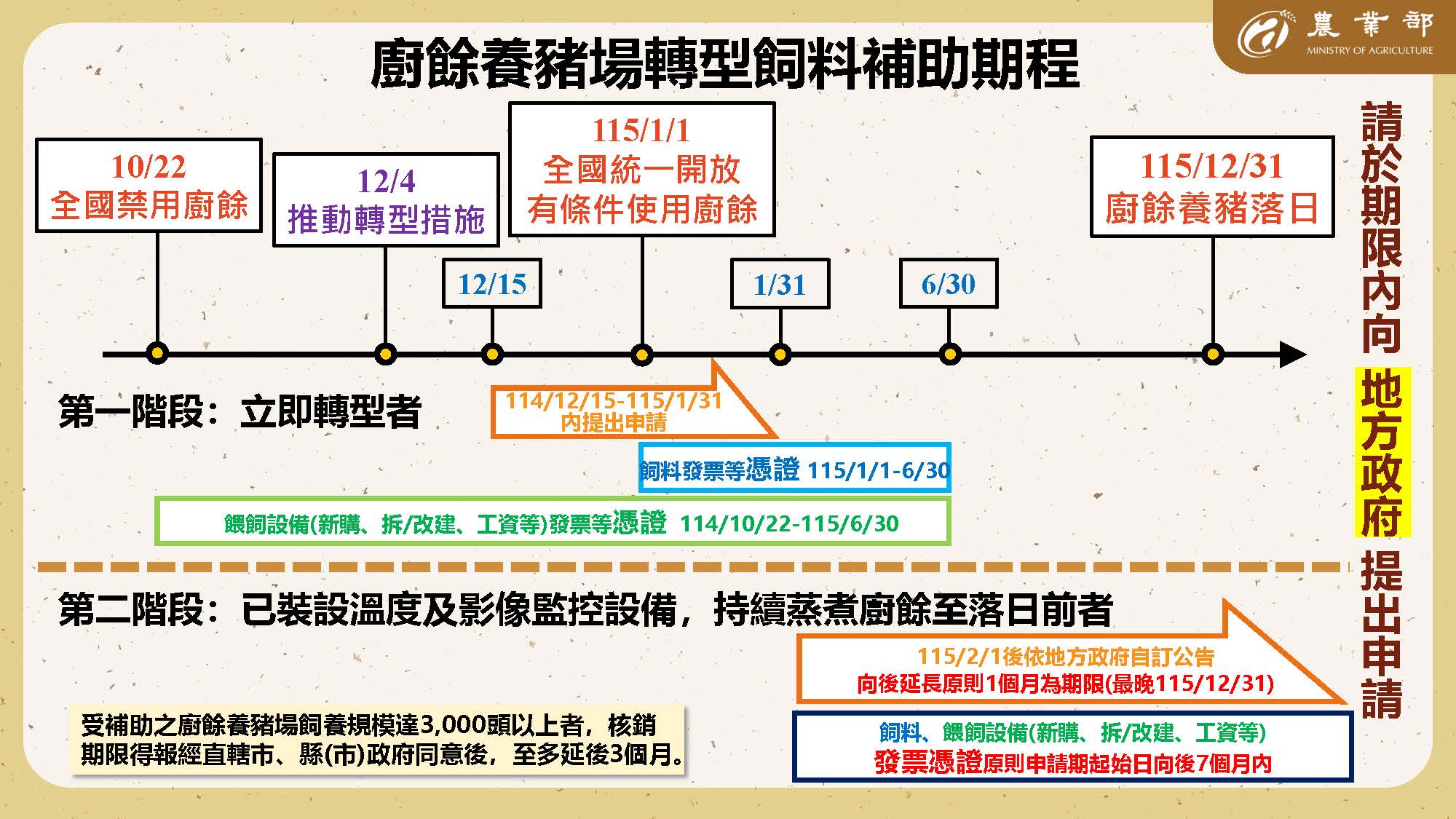 廚餘養豬廠轉型飼料補助期程
