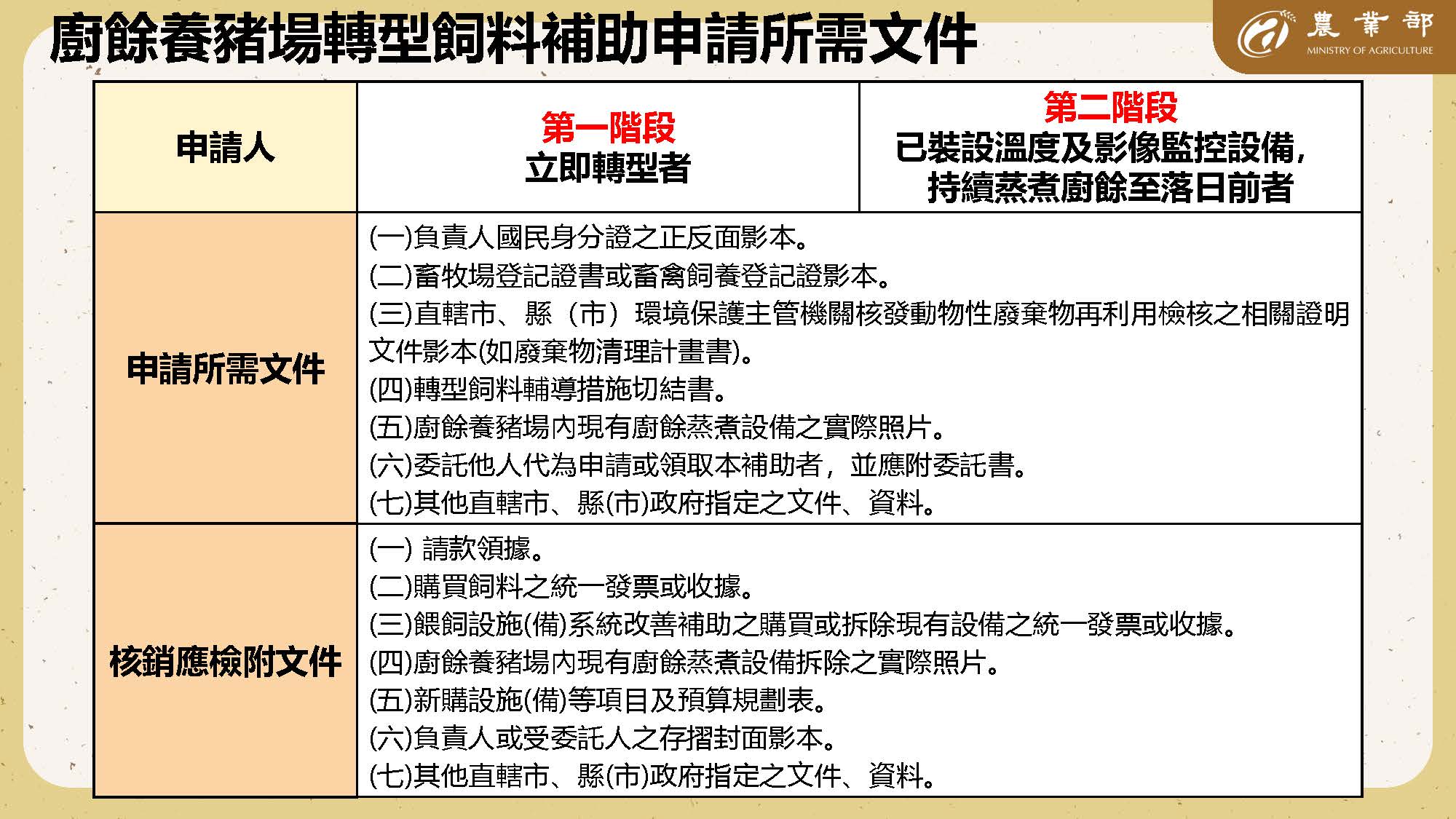 廚餘養豬廠轉型飼料補助申請所需文件