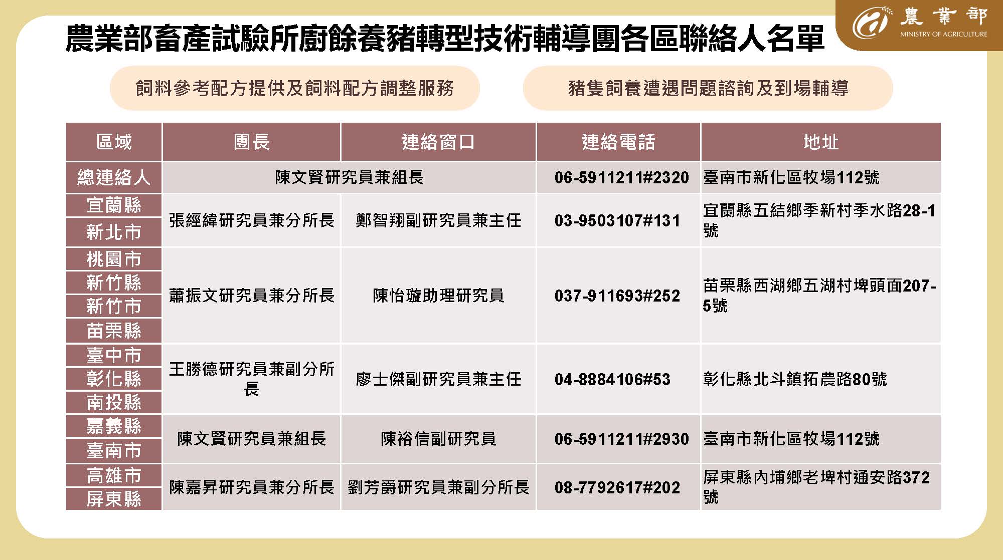 農業部畜產試驗所廚餘養豬轉型技術輔導團各區聯絡人名單