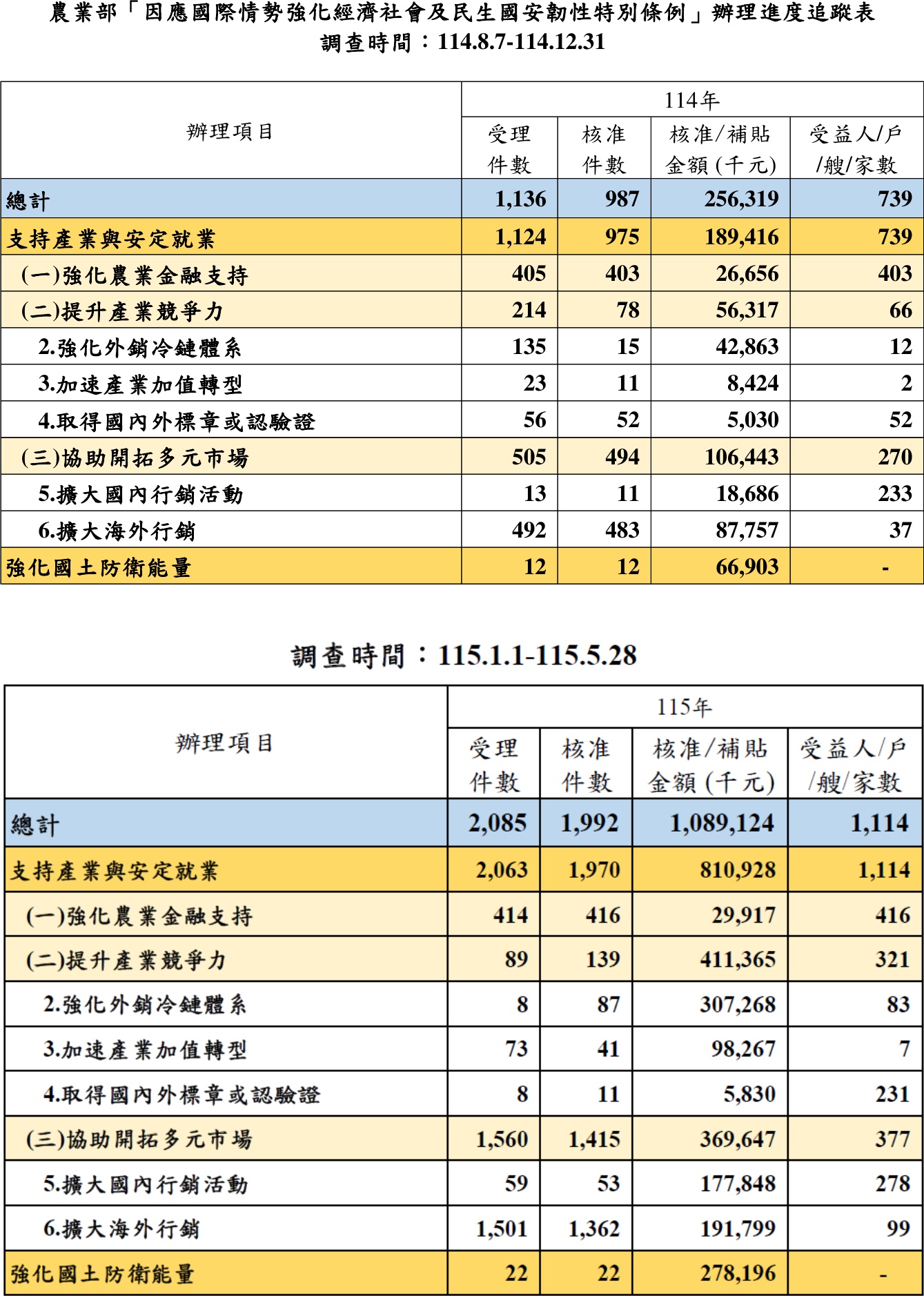 農業部「因應國際情勢強化經濟社會及民生國安韌性特別條例」辦理進度追蹤表