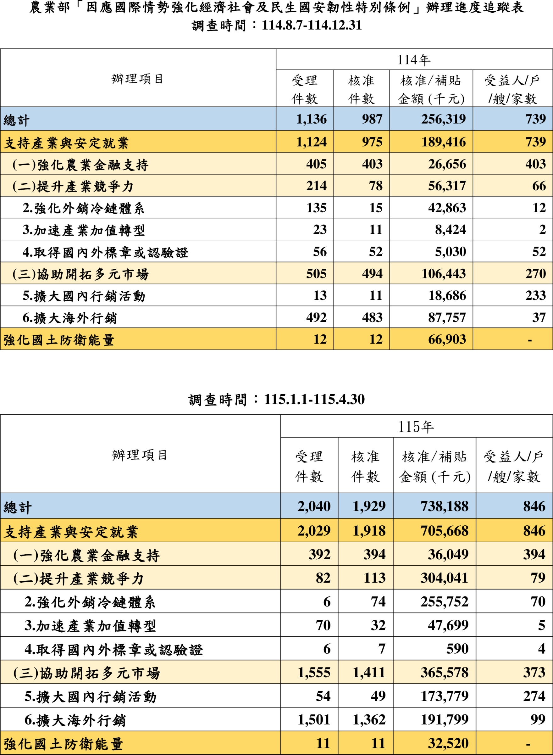 農業部「因應國際情勢強化經濟社會及民生國安韌性特別條例」辦理進度追蹤表