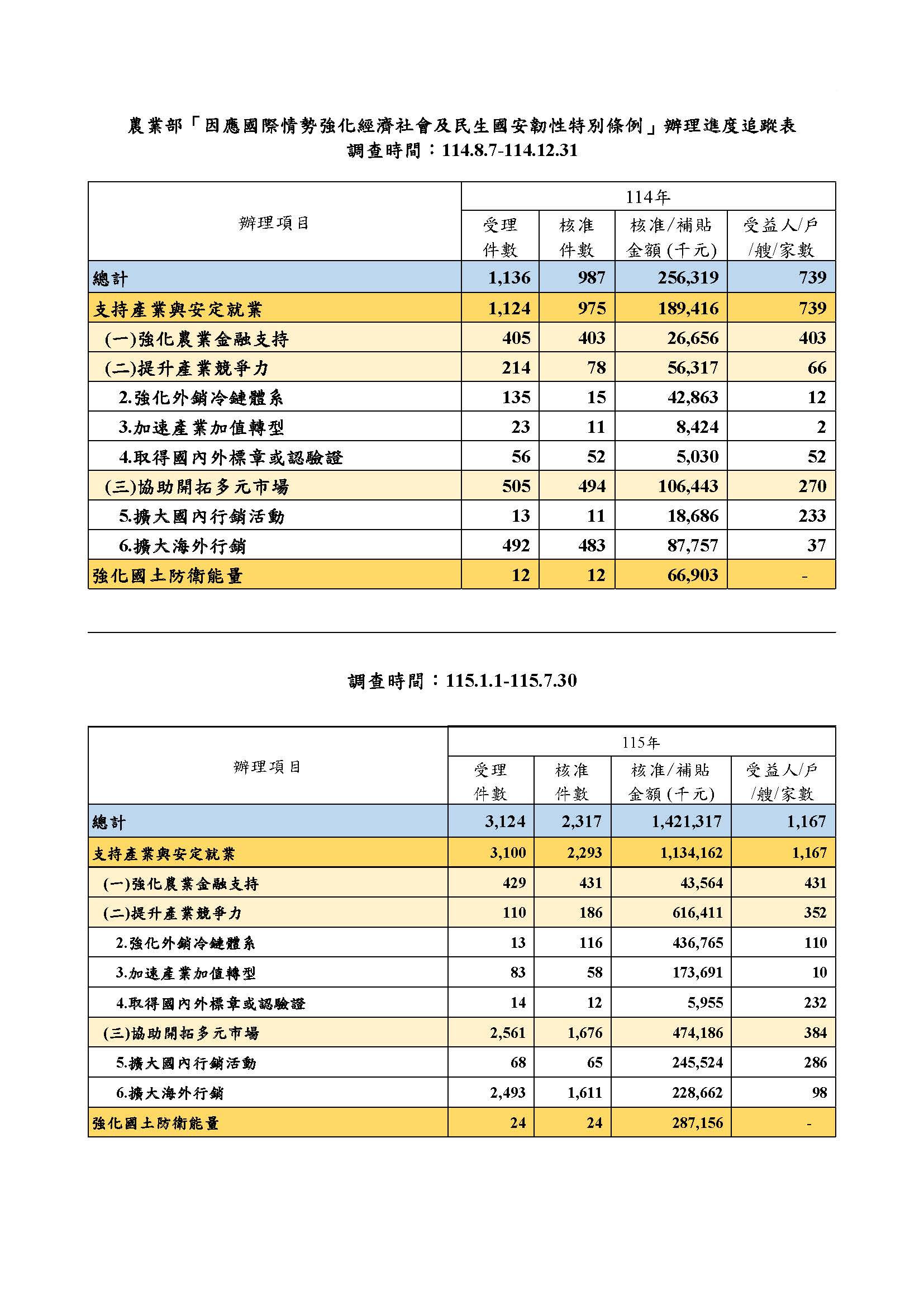 農業部「因應國際情勢強化經濟社會及民生國安韌性特別條例」辦理進度追蹤表