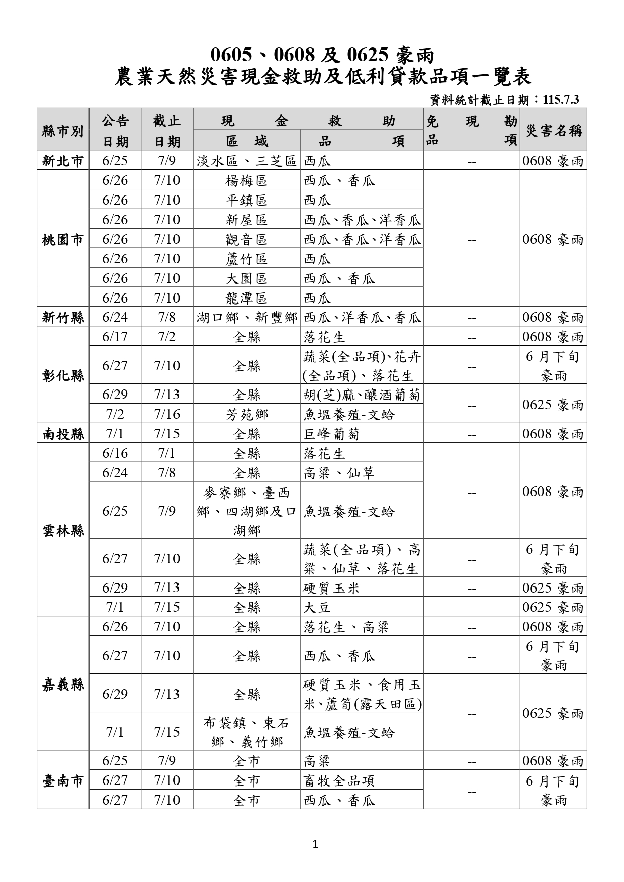 農業天然災害現金救助及低利貸款品項一覽表-1
