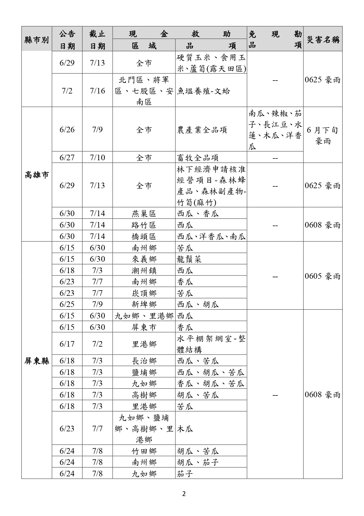 農業天然災害現金救助及低利貸款品項一覽表-2