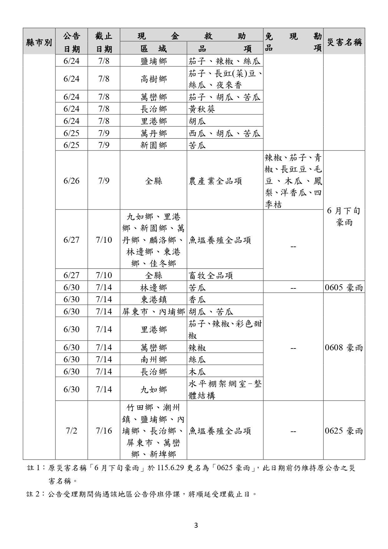 農業天然災害現金救助及低利貸款品項一覽表-3