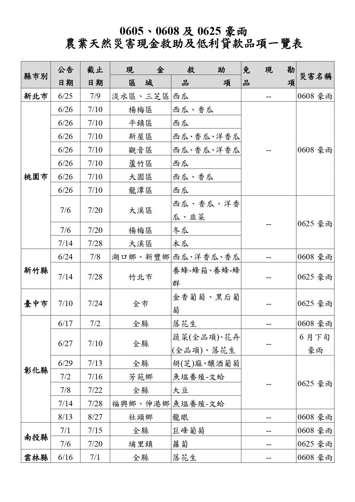 農業天然災害現金救助及低利貸款品項一覽表-1
