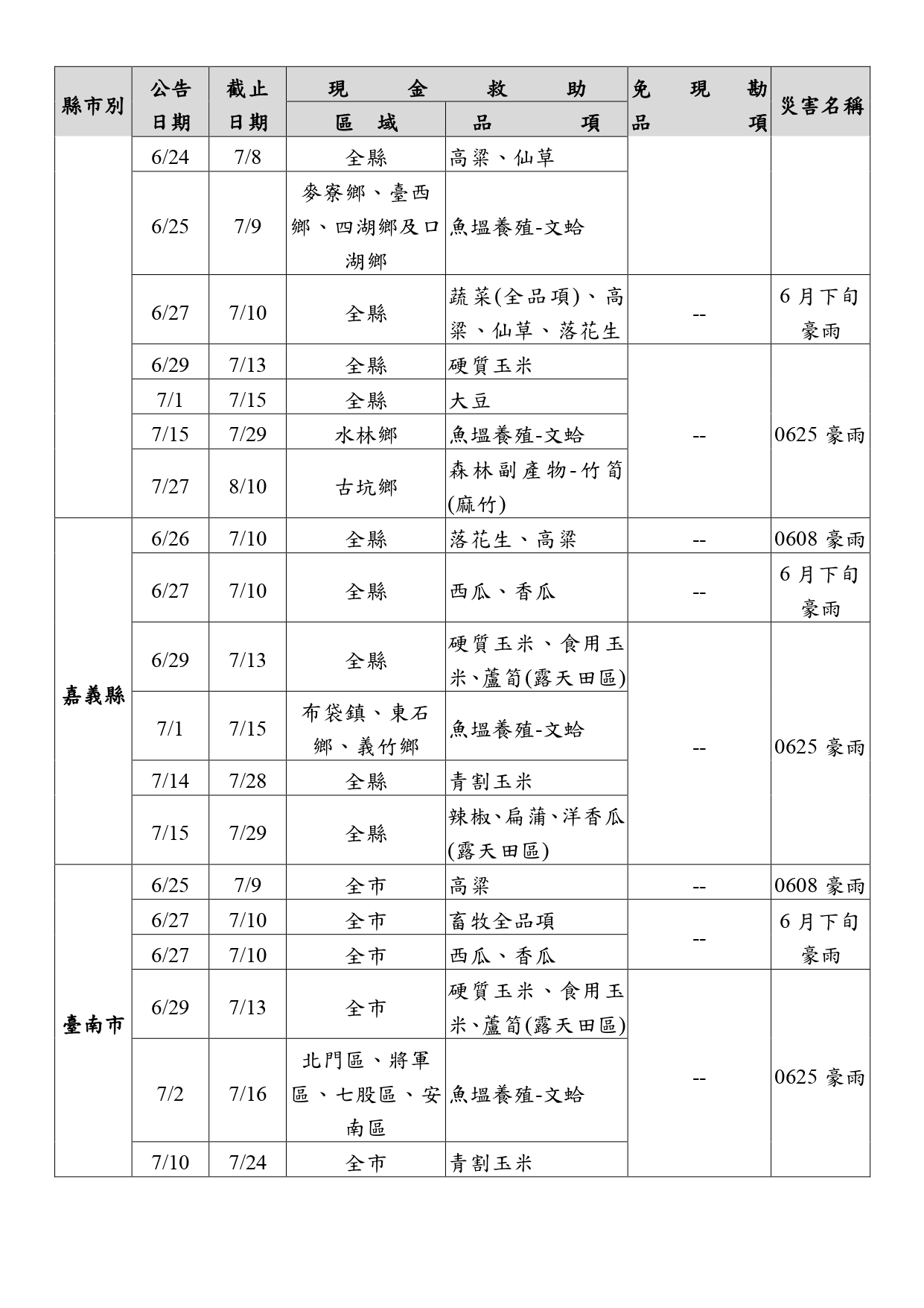 農業天然災害現金救助及低利貸款品項一覽表-2