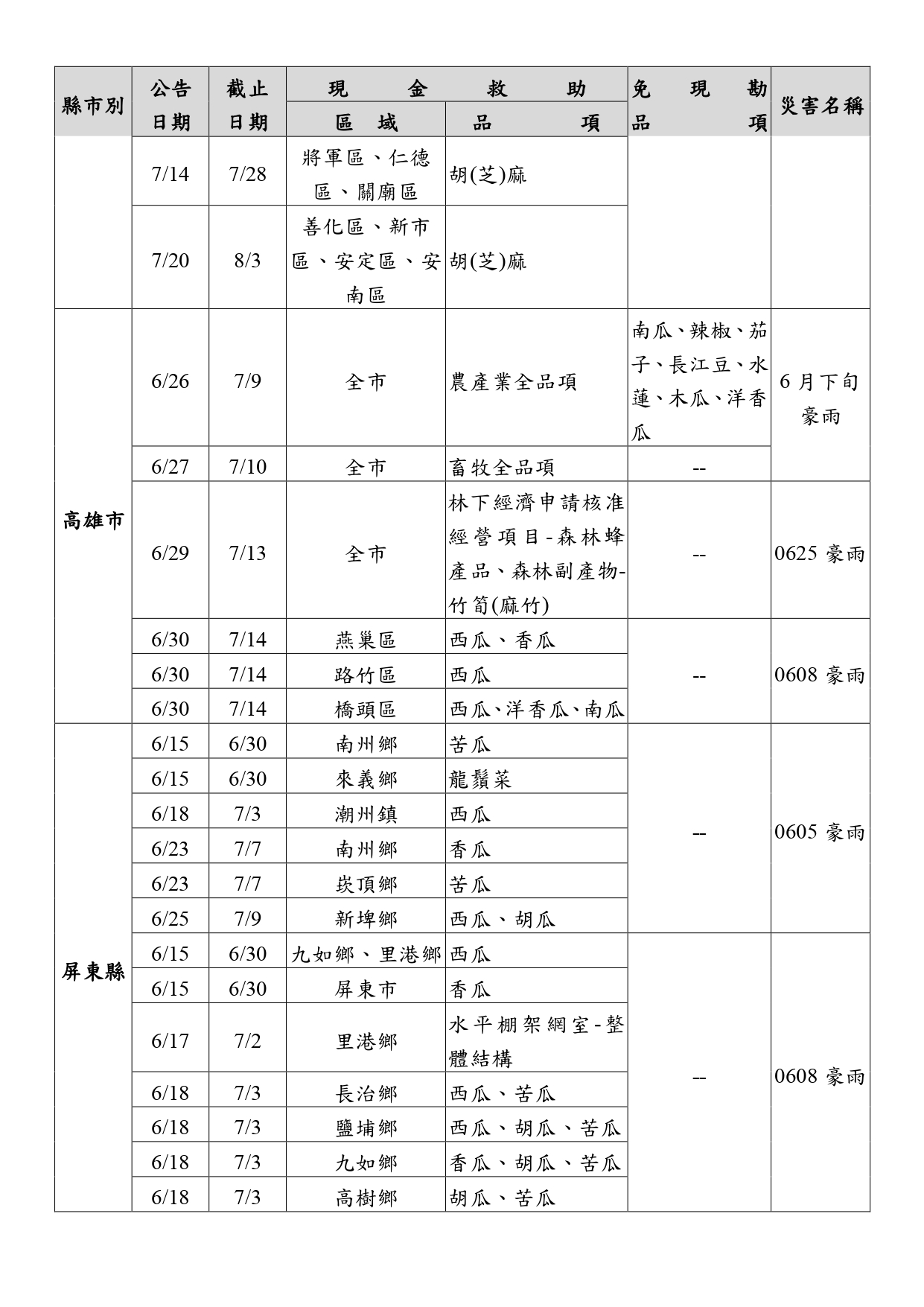 農業天然災害現金救助及低利貸款品項一覽表-3