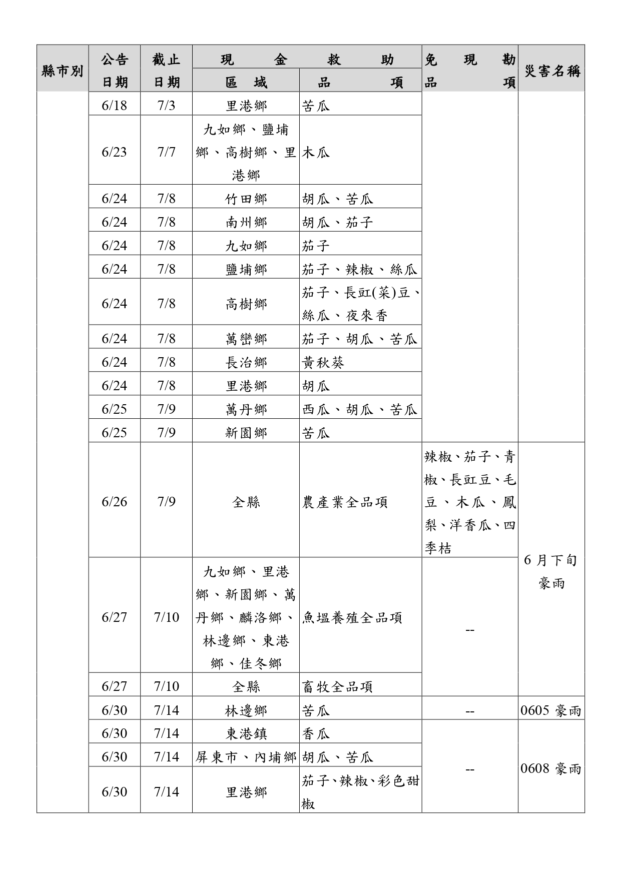 農業天然災害現金救助及低利貸款品項一覽表-4