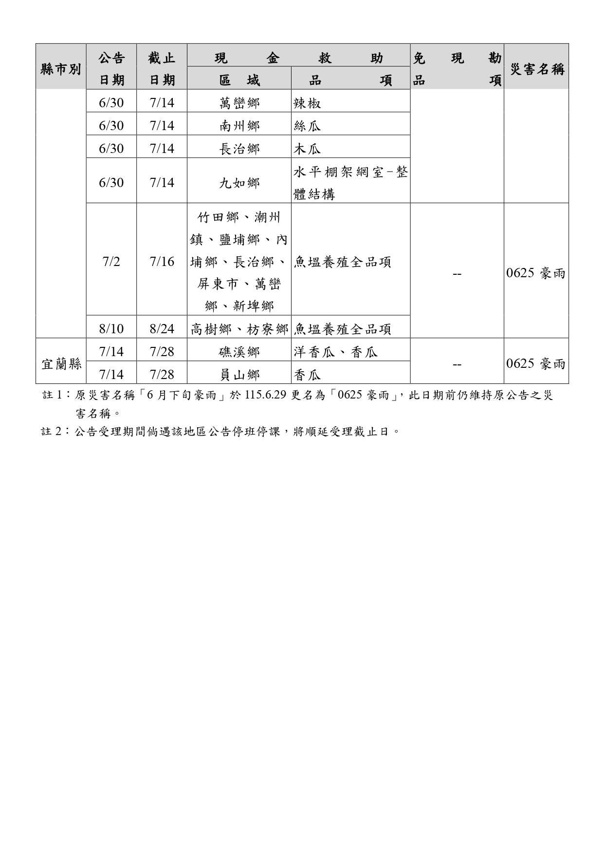 農業天然災害現金救助及低利貸款品項一覽表-5