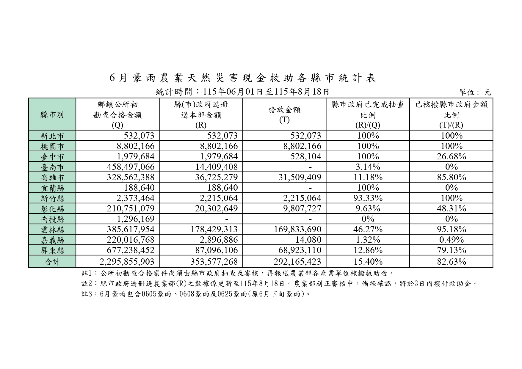 6月豪雨農業天然災害現金救助各產業統計表