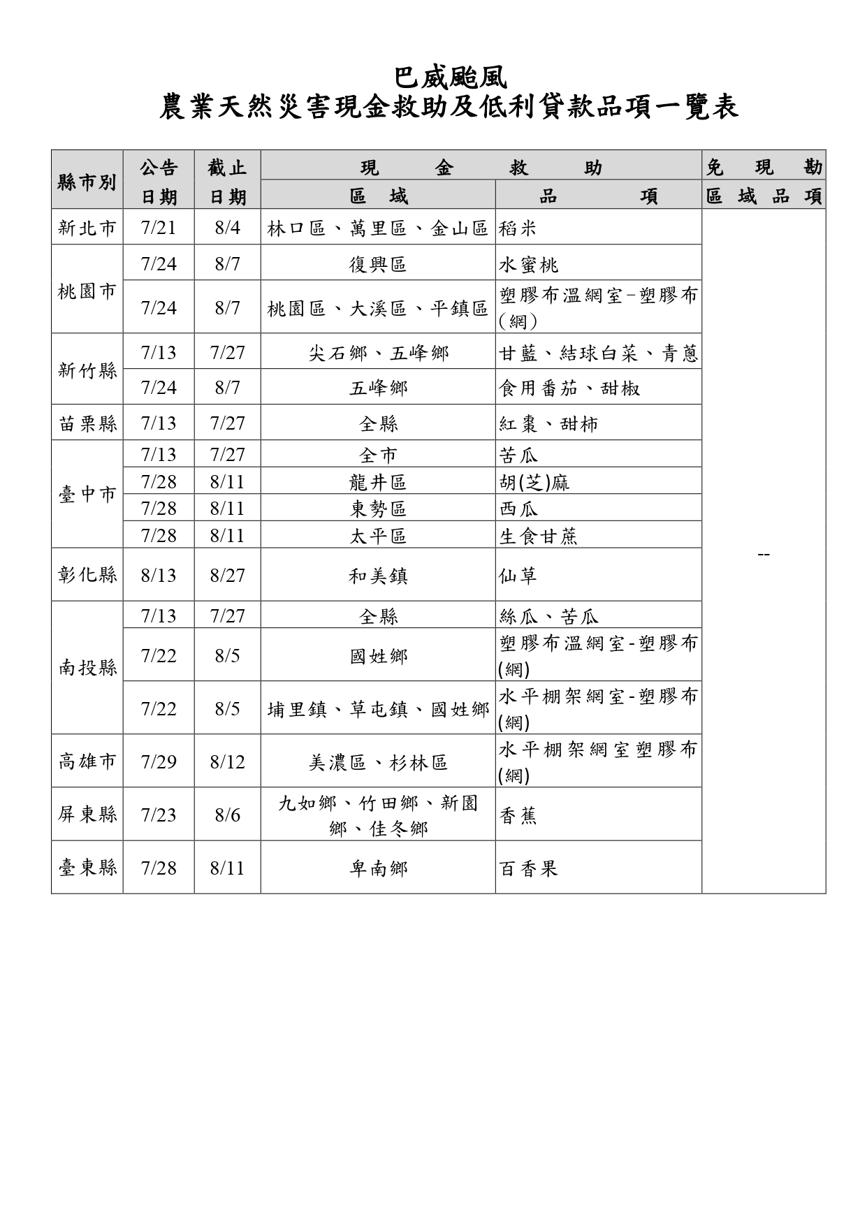 巴威颱風農業天然災害現金救助及低利貸款品項一覽表