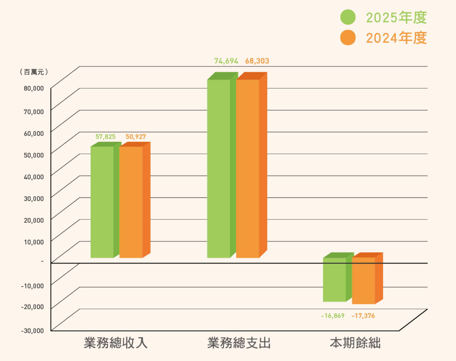 圖13 本部主管附屬單位預算2025及2024年度比較