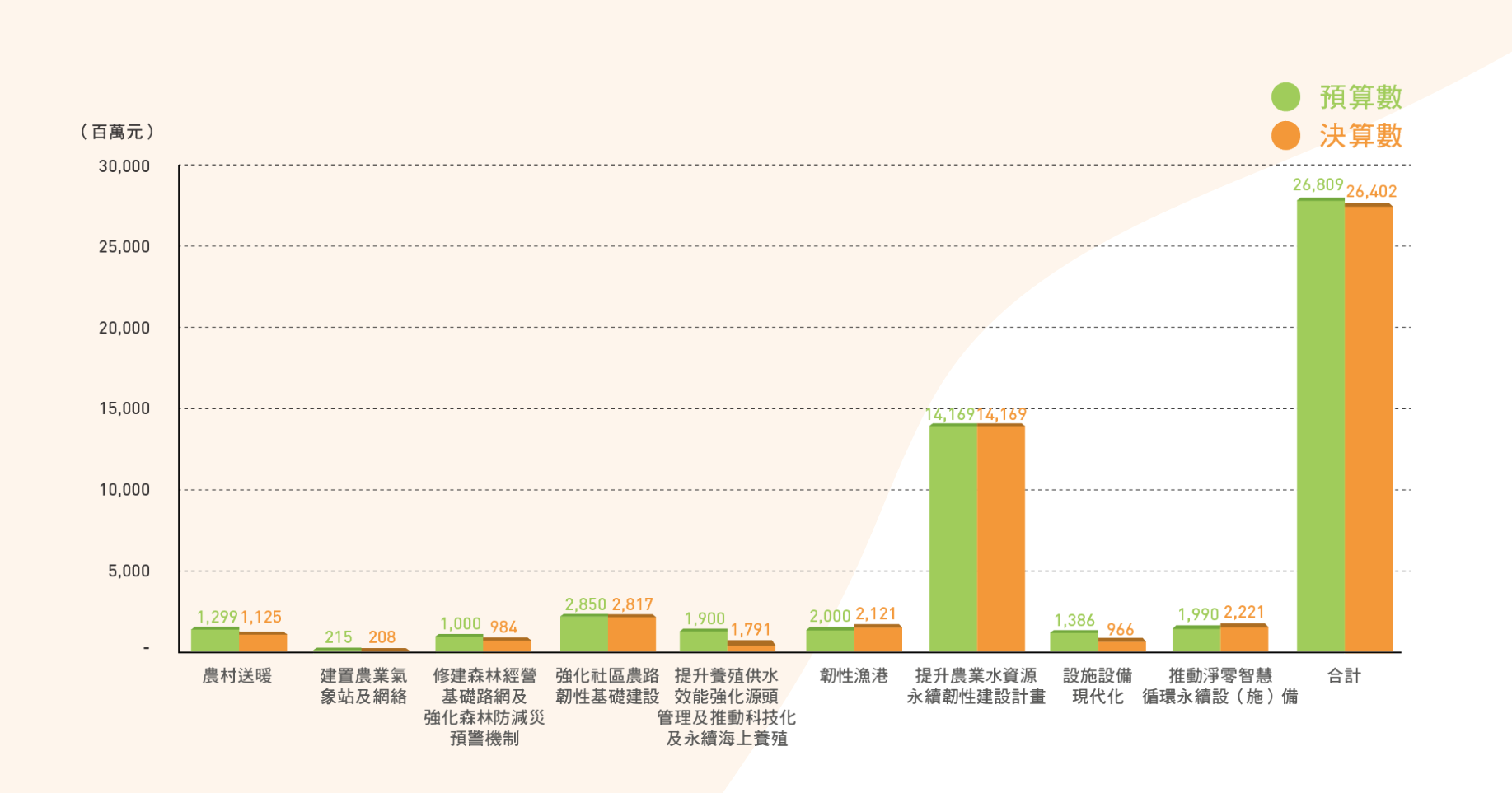 圖16 疫後強化經濟與社會韌性及全民共享經濟成果特別預算截至2025年底執行情形