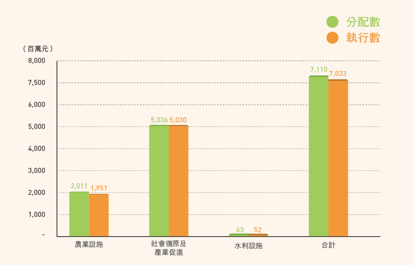 圖17 丹娜絲颱風及七二八豪雨災後復原重建特別預算截至2025年底執行情形
