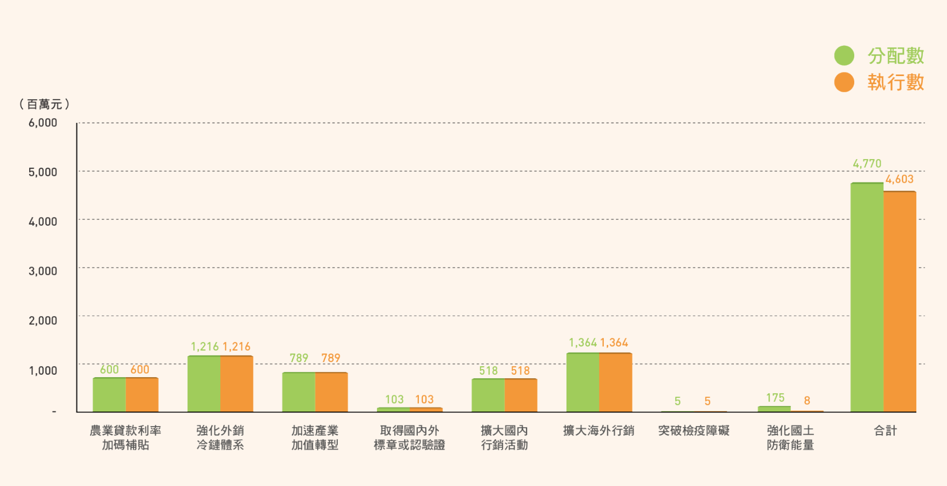 圖18 因應國際情勢強化經濟社會及民生國安韌性特別預算截至2025年底執行情形 